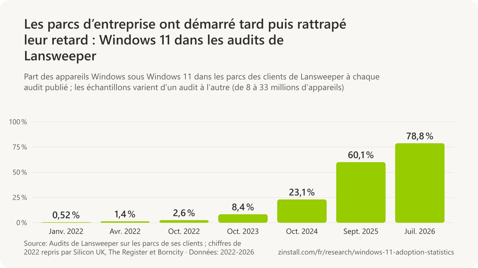 Graphique à barres de la part de Windows 11 parmi les appareils Windows dans les audits de Lansweeper : 0,52 % en janvier 2022, 1,44 % en avril 2022, 2,61 % en octobre 2022, 8,4 % en octobre 2023, 23,1 % en octobre 2024, 60,1 % en septembre 2025 et 78,8 % en juillet 2026.