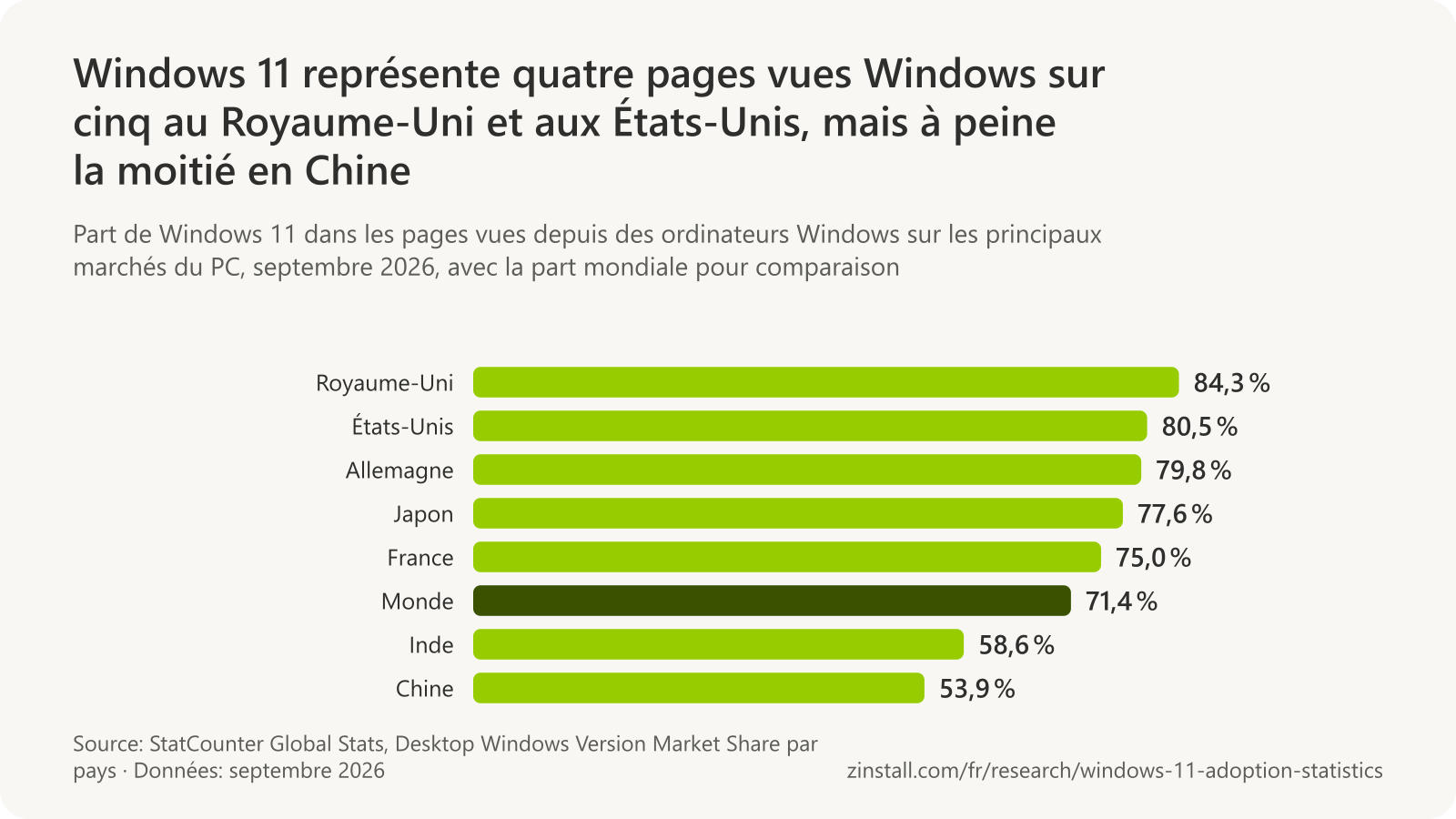 Graphique à barres horizontales de la part de Windows 11 dans les pages vues depuis des ordinateurs Windows en septembre 2026 : Royaume-Uni 84,3 %, États-Unis 80,5 %, Allemagne 79,8 %, Japon 77,6 %, France 75,0 %, Monde 71,4 %, Inde 58,6 %, Chine 53,9 % (StatCounter).
