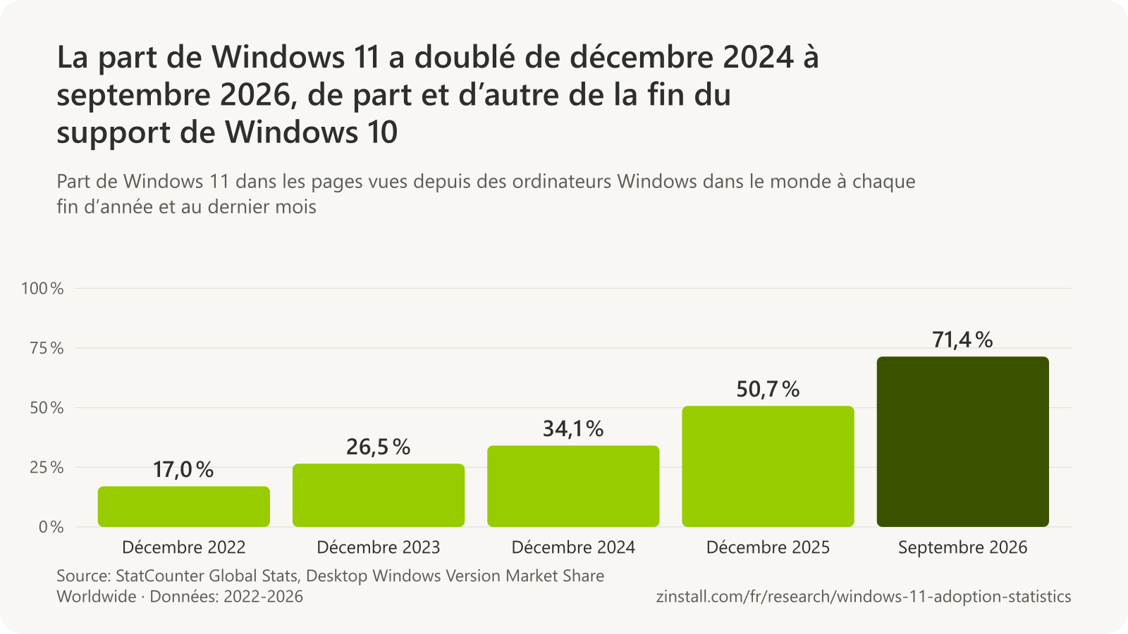 Graphique à barres de la part de Windows 11 dans les pages vues depuis des ordinateurs Windows dans le monde : 17,0 % en décembre 2022, 26,5 % en décembre 2023, 34,1 % en décembre 2024, 50,7 % en décembre 2025 et 71,4 % en septembre 2026.