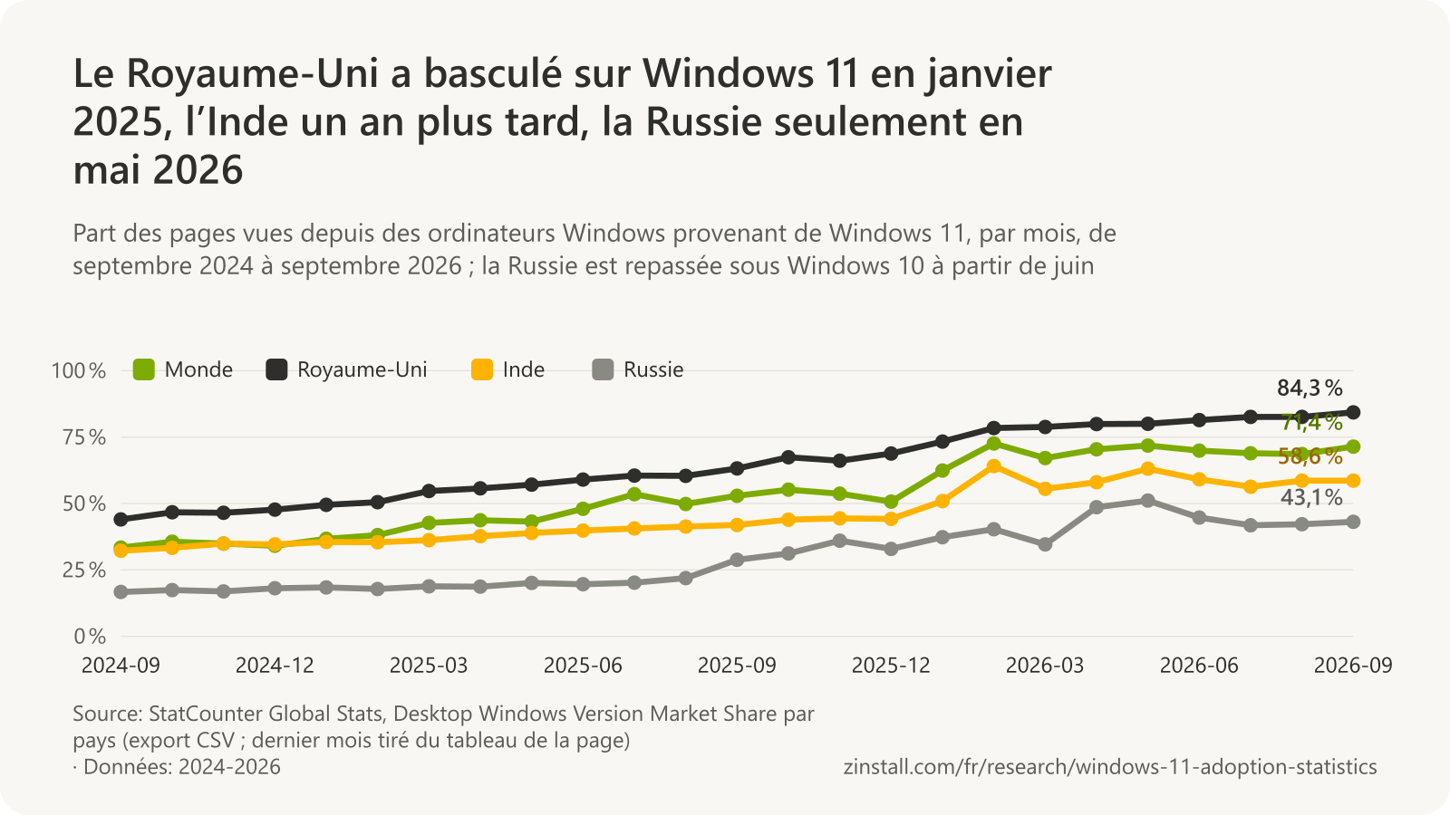 Graphique linéaire de la part de Windows 11 dans les pages vues depuis des ordinateurs Windows, par mois : Monde, de 33,4 % en 2024-09 à 71,4 % en 2026-09 ; Royaume-Uni, de 44,0 % en 2024-09 à 84,3 % en 2026-09 ; Inde, de 32,2 % en 2024-09 à 58,6 % en 2026-09 ; Russie, de 16,7 % en 2024-09 à 43,1 % en 2026-09 (StatCounter).