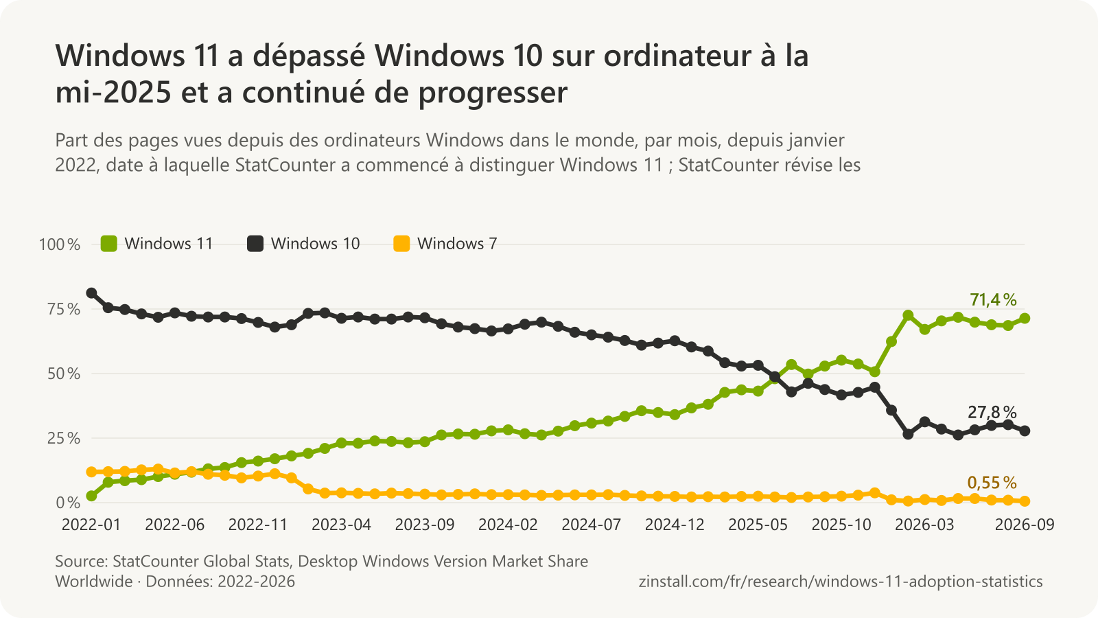 Graphique linéaire des parts des versions de Windows sur ordinateur dans le monde selon StatCounter, par mois : Windows 11 est passé de 2,6 % en 2022-01 à 71,4 % en 2026-09, dépassant Windows 10 en juillet 2025 ; Windows 10 est passé de 81,2 % à 27,8 % ; Windows 7 de 11,9 % à 0,55 %.