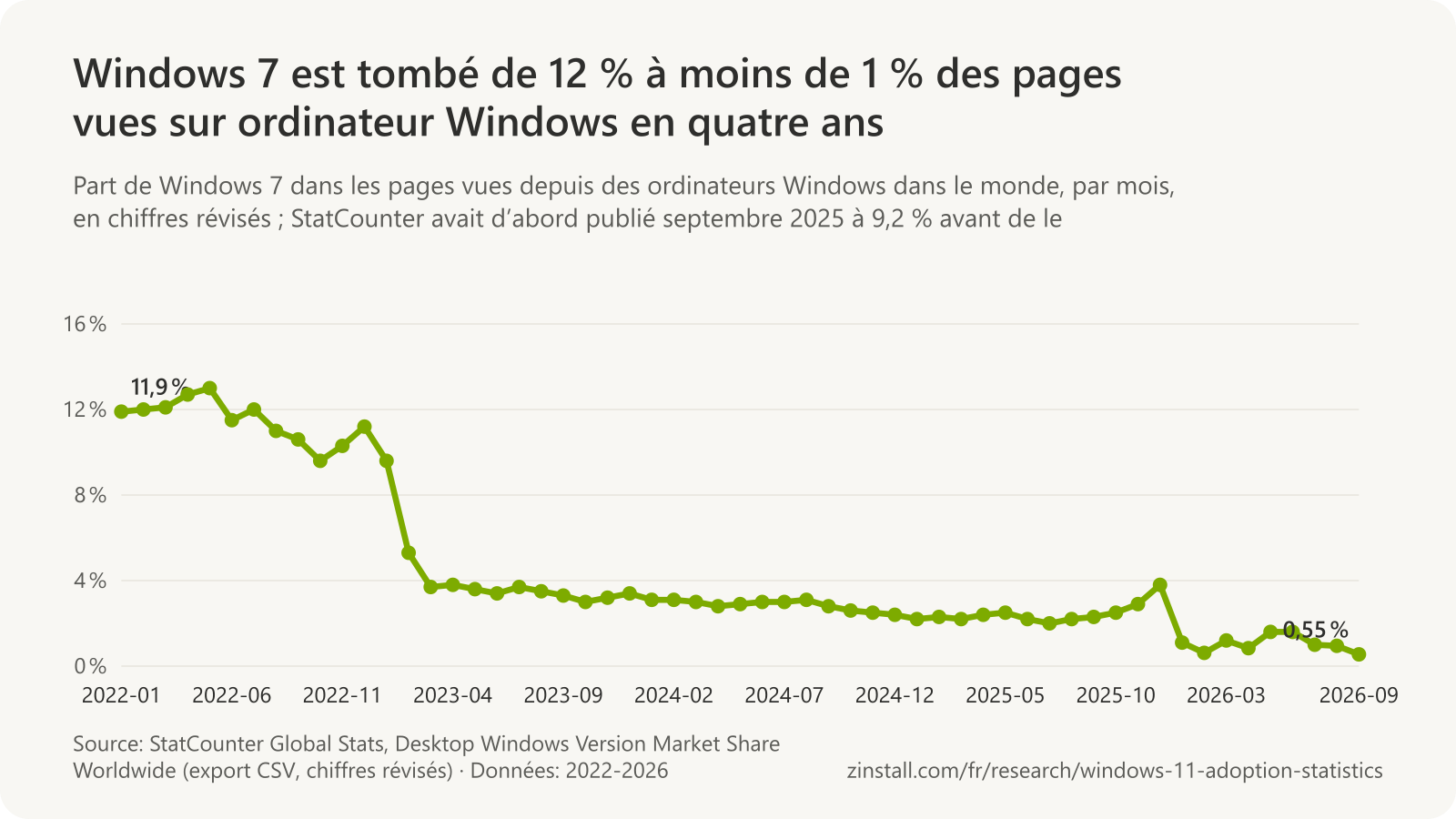 Graphique linéaire de la part de Windows 7 dans les pages vues depuis des ordinateurs Windows dans le monde, par mois, de 11,9 % en 2022-01 à 0,55 % en 2026-09, avec une hausse d’octobre à décembre 2025 dans les chiffres révisés de StatCounter et une chute à environ 1 % en janvier 2026.