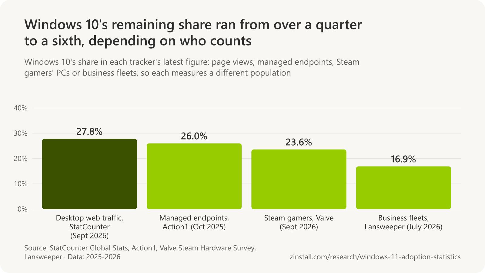 Bar chart of Windows 10's remaining share by tracker: 27.8% of desktop web traffic (StatCounter, September 2026), 26.0% of managed endpoints (Action1, October 2025), 23.6% of Steam gamers (Valve, September 2026) and 16.9% of business fleet devices (Lansweeper, July 2026).