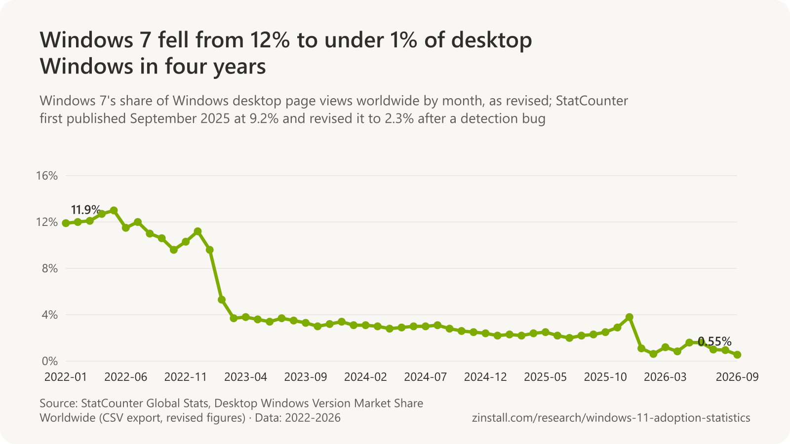 Line chart of Windows 7's share of Windows desktop page views worldwide by month, from 11.9% in 2022-01 to 0.55% in 2026-09, with a rise from October to December 2025 in StatCounter's revised figures and a drop to about 1% in January 2026.