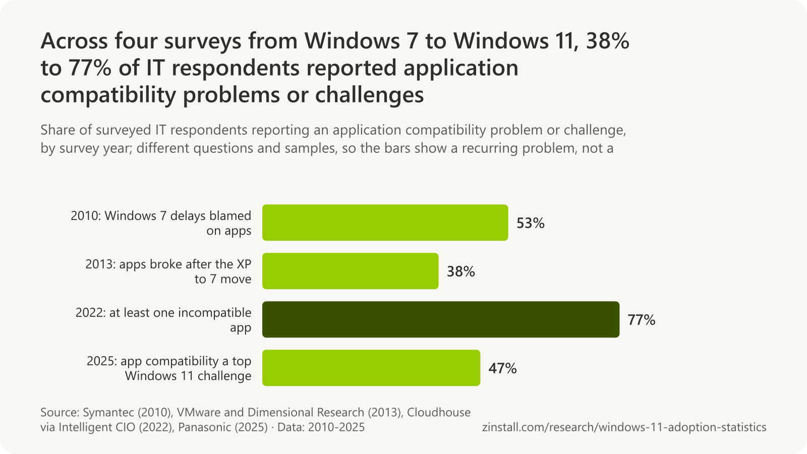 Horizontal bar chart of four application compatibility survey results: 53% in 2010 (Symantec, Windows 7 delays), 38% in 2013 (VMware, apps not working after XP), 77% in 2022 (Cloudhouse, at least one incompatible app) and 47% in 2025 (Panasonic, a top Windows 11 challenge).