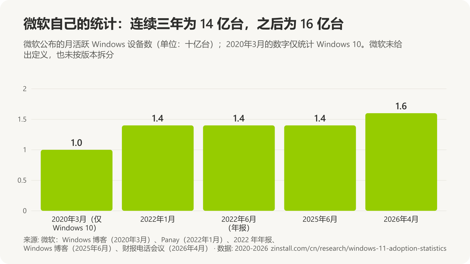 条形图，显示微软公布的月活跃 Windows 设备数：2020年3月为 10 亿台（仅 Windows 10），2022年1月、2022年6月和 2025年6月为 14 亿台，2026年4月为 16 亿台。
