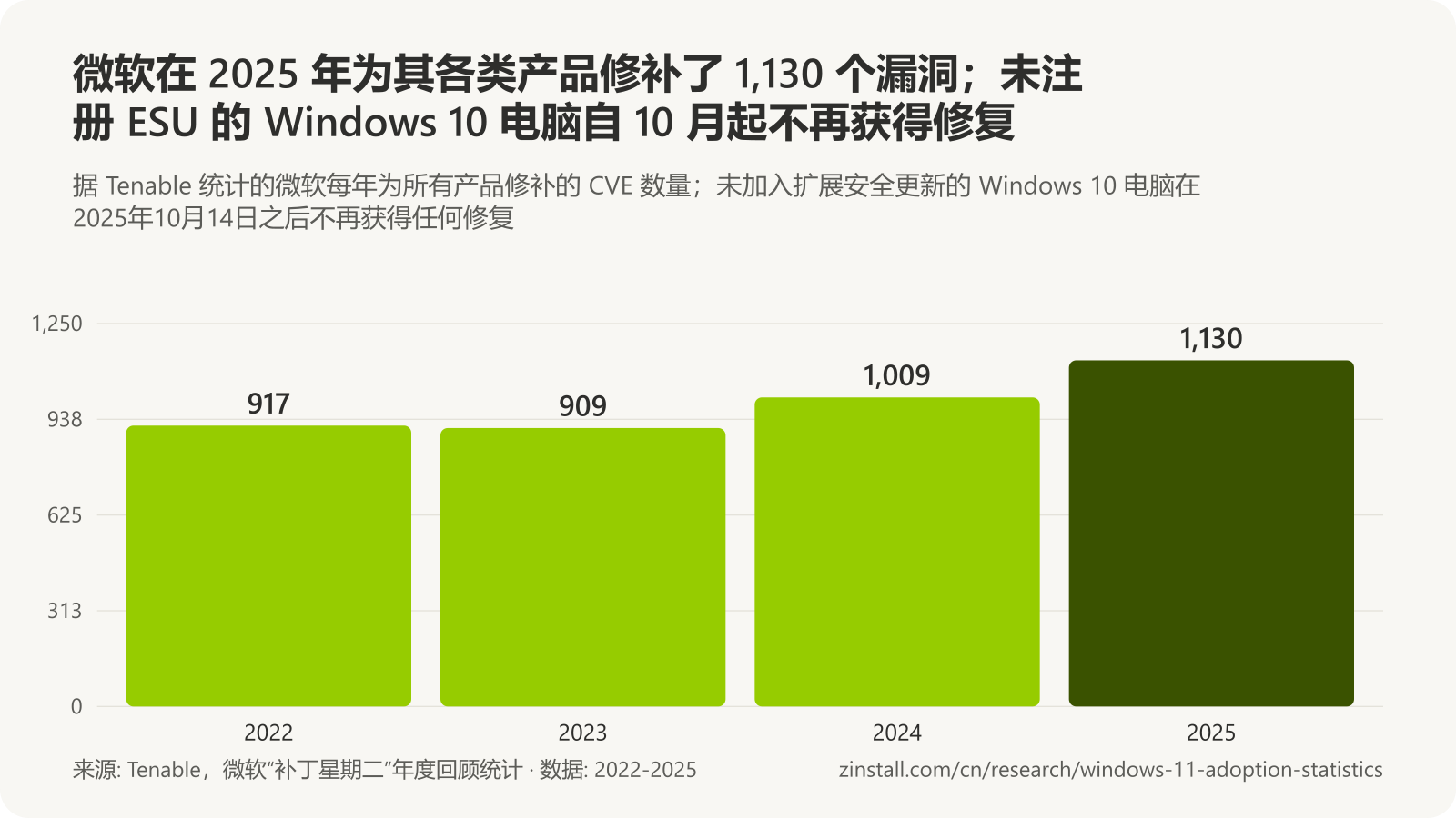 条形图，显示据 Tenable 统计的微软每年修补的漏洞数：2022 年 917 个，2023 年 909 个，2024 年 1,009 个，2025 年 1,130 个。