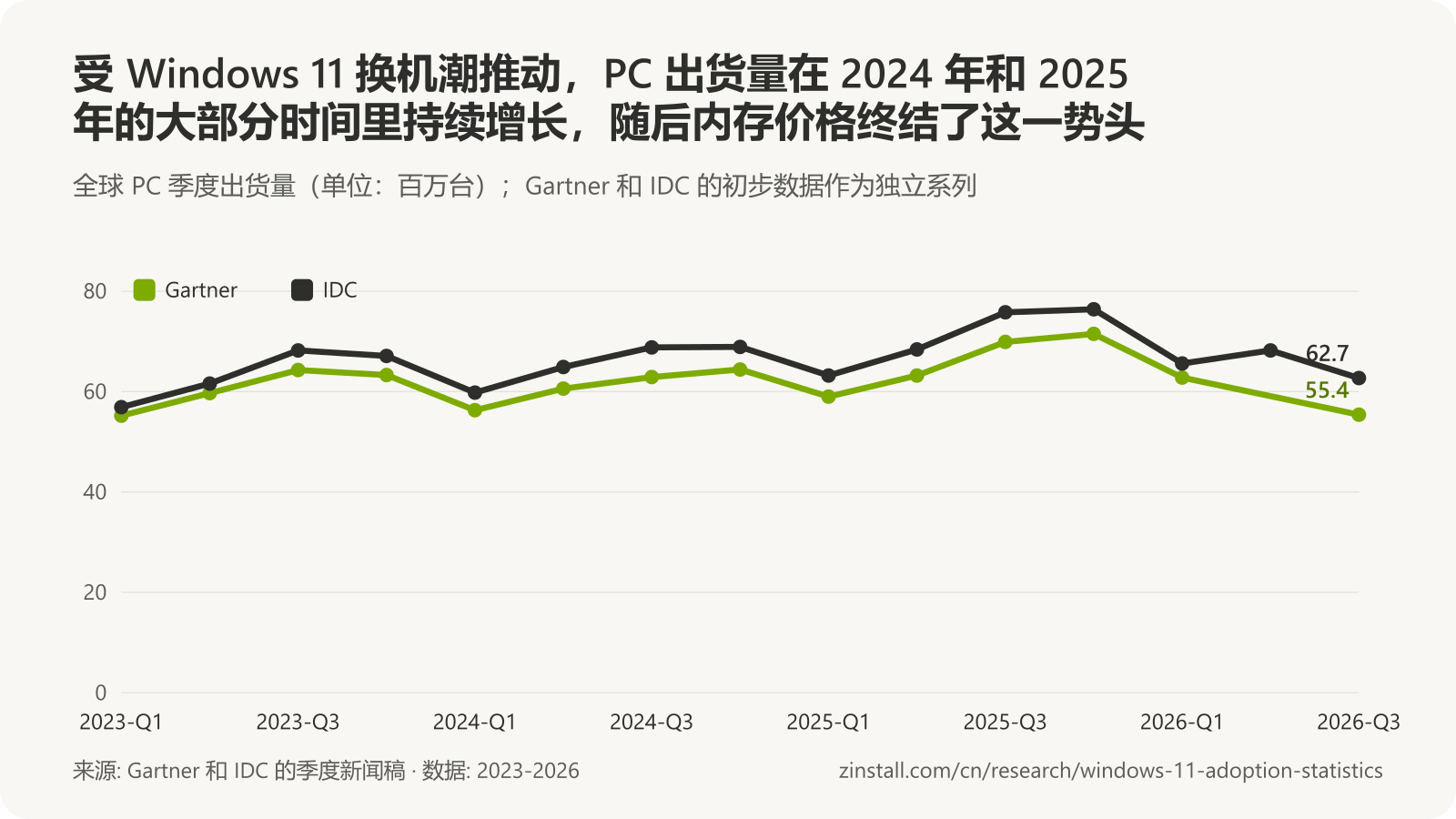 折线图，显示 2023 年第一季度至 2026 年第三季度的全球 PC 季度出货量，Gartner 和 IDC 为独立系列：两者在 2025 年持续上升，分别达到 7,150 万台（Gartner，2025 年第四季度）和 7,640 万台（IDC，2025 年第四季度）的峰值，随后在 2026 年第三季度降至 5,540 万台和 6,270 万台。
