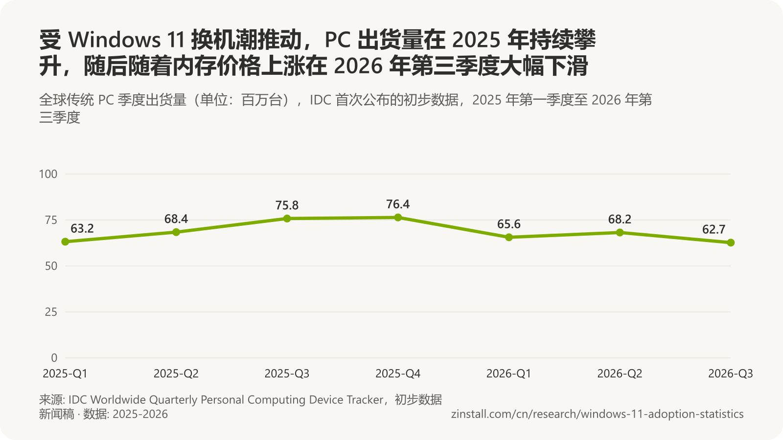 折线图，显示 IDC 统计的全球 PC 季度出货量：2025年第1季度 6,320 万台；2025年第2季度 6,840 万台；2025年第3季度 7,580 万台；2025年第4季度 7,640 万台；2026年第1季度 6,560 万台；2026年第2季度 6,820 万台；2026年第3季度 6,270 万台。
