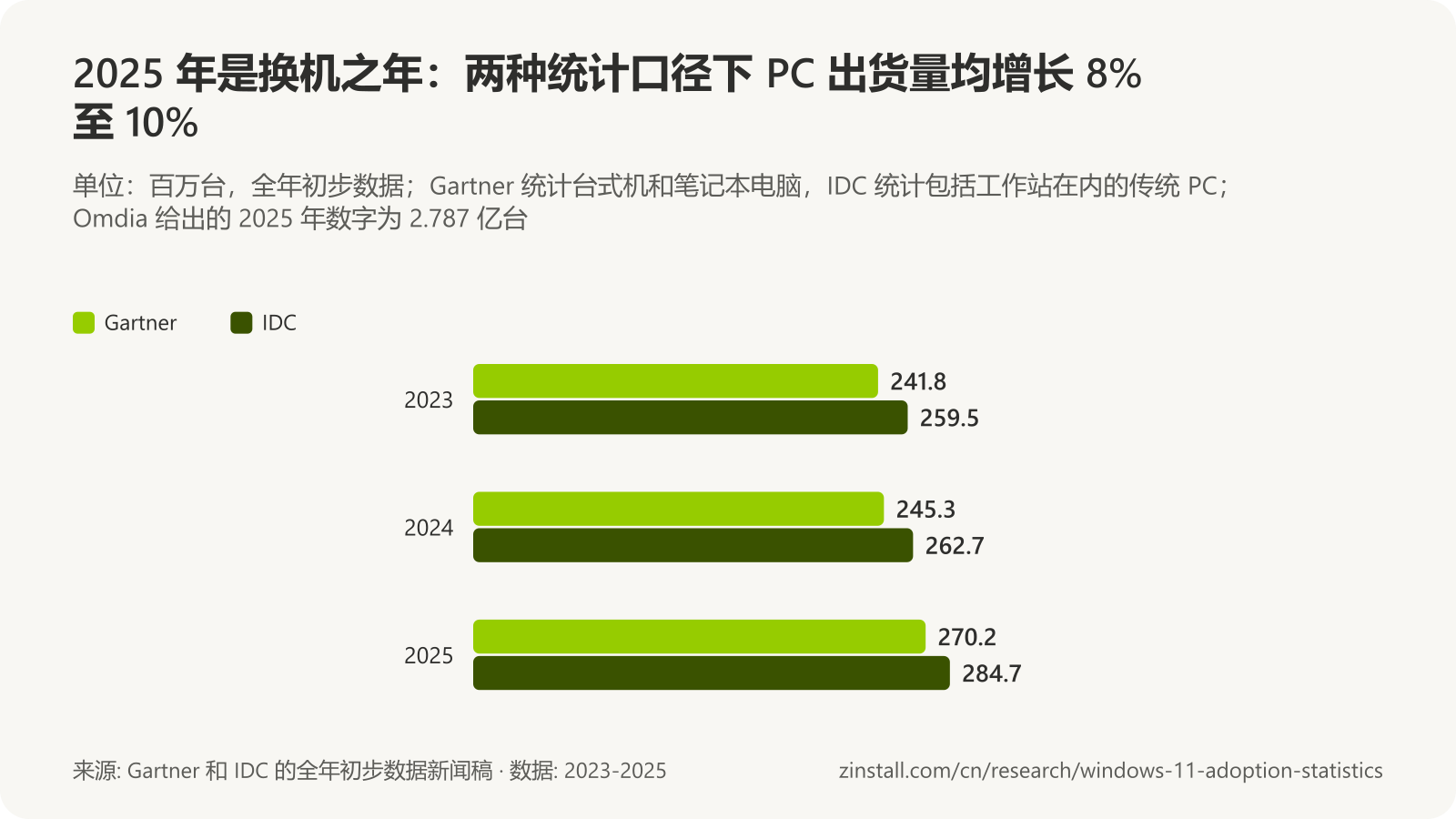 分组条形图，显示全球 PC 年度出货量：Gartner 2023 年为 2.418 亿台，2024 年为 2.453 亿台，2025 年为 2.702 亿台；IDC 分别为 2.595 亿台、2.627 亿台和 2.847 亿台。