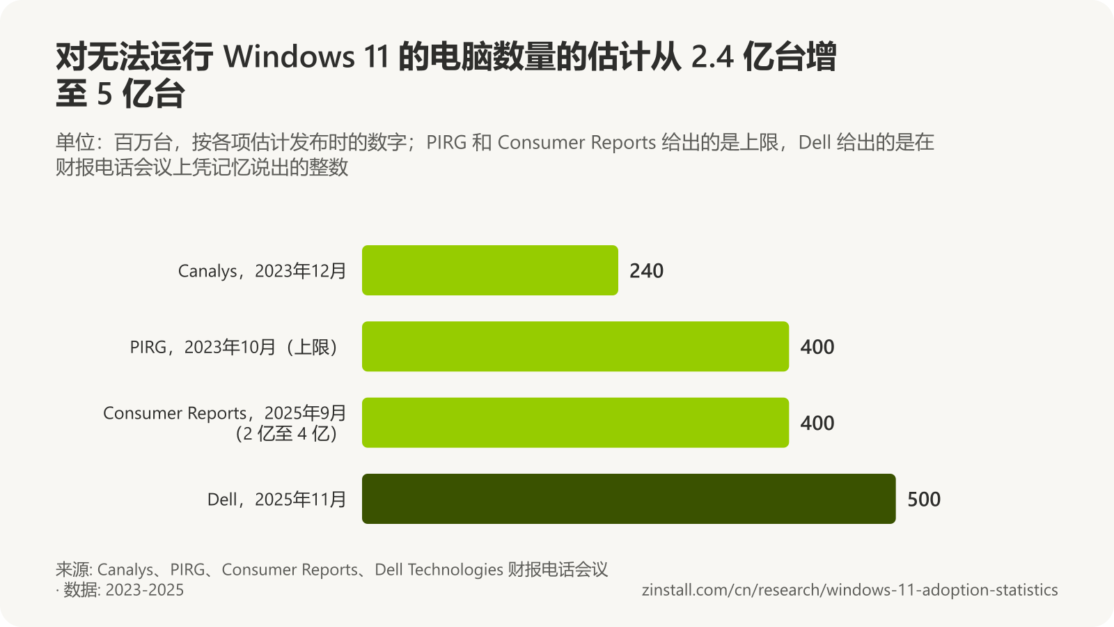 横向条形图，显示对无法运行 Windows 11 的电脑数量的估计：Canalys 2.4 亿台（2023年12月），PIRG 最多 4 亿台（2023年10月），Consumer Reports 2 亿至 4 亿台（2025年9月），Dell 5 亿台（2025年11月）。