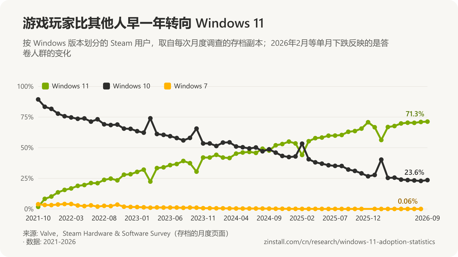 折线图，显示 Steam 硬件调查中各 Windows 版本的月度占比：Windows 11 从 2021年10月的 1.8% 升至 2026年9月的 71.3%，并于 2024年8月超过 Windows 10；Windows 10 从 89.4% 降至 23.6%。