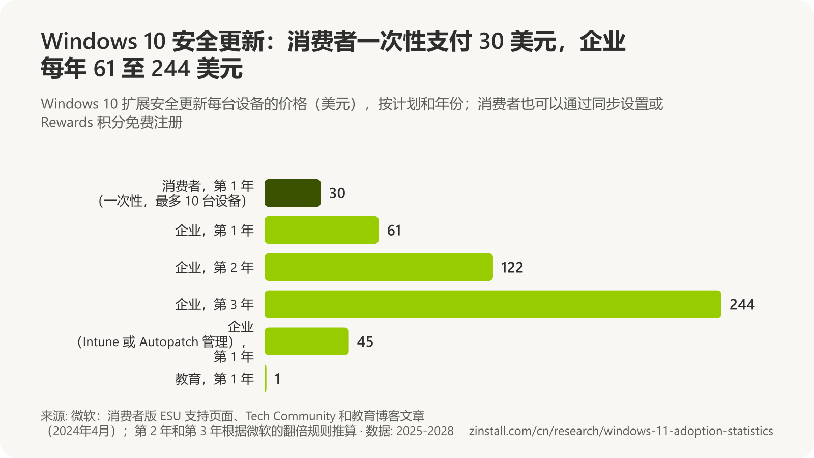 横向条形图，显示 Windows 10 扩展安全更新每台设备的价格（美元）：消费者第 1 年一次性 30 美元；企业第 1 年 61 美元，第 2 年 122 美元，第 3 年 244 美元；使用 Intune 或 Autopatch 管理时第 1 年 45 美元；教育版第 1 年 1 美元。