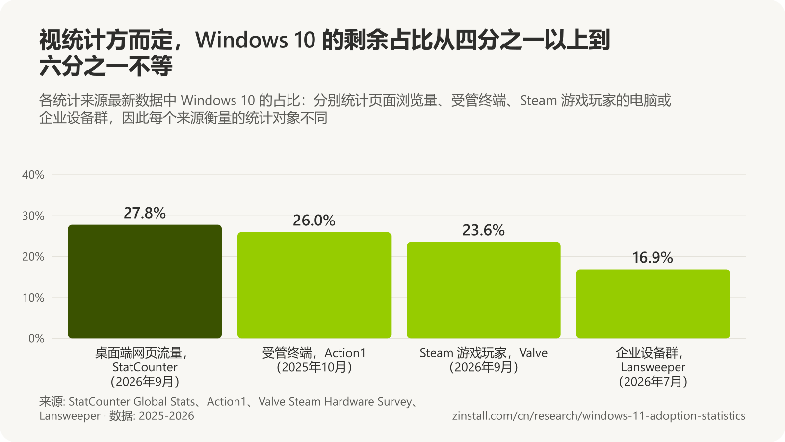 条形图，显示各统计来源中 Windows 10 的剩余占比：桌面端网页流量的 27.8%（StatCounter，2026年9月），受管终端的 26.0%（Action1，2025年10月），Steam 游戏玩家的 23.6%（Valve，2026年9月），企业设备群设备的 16.9%（Lansweeper，2026年7月）。