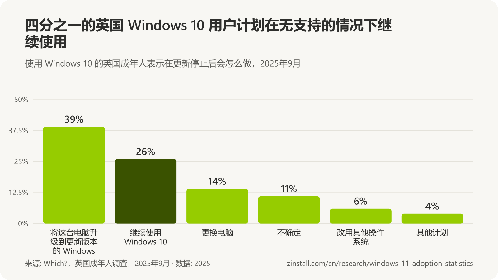 条形图，显示使用 Windows 10 的英国成年人表示在更新停止后会怎么做（Which?，2025年9月）：将这台电脑升级到更新版本的 Windows：39%；继续使用 Windows 10：26%；更换电脑：14%；不确定：11%；改用其他操作系统：6%；其他计划：4%。