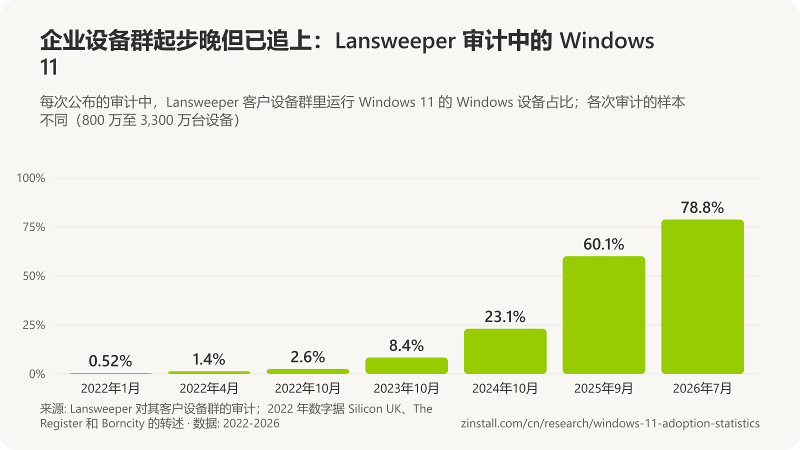 条形图，显示 Lansweeper 审计中 Windows 11 在 Windows 设备中的占比：2022年1月 0.52%，2022年4月 1.44%，2022年10月 2.61%，2023年10月 8.4%，2024年10月 23.1%，2025年9月 60.1%，2026年7月 78.8%。