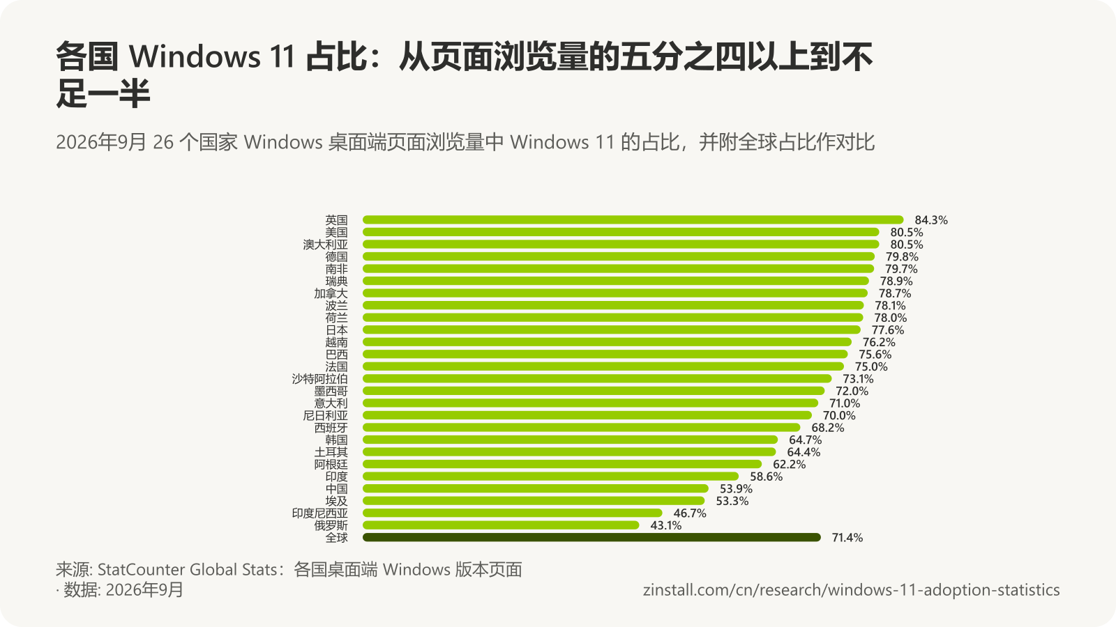 横向条形图，显示 2026年9月各国 Windows 桌面端页面浏览量中 Windows 11 的占比，从英国的 84.3% 到俄罗斯的 43.1%，全球为 71.4%（StatCounter）。
