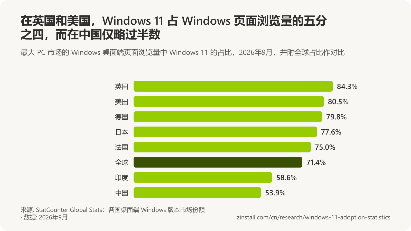 横向条形图，显示 2026年9月 Windows 桌面端页面浏览量中 Windows 11 的占比：英国 84.3%，美国 80.5%，德国 79.8%，日本 77.6%，法国 75.0%，全球 71.4%，印度 58.6%，中国 53.9%（StatCounter）。