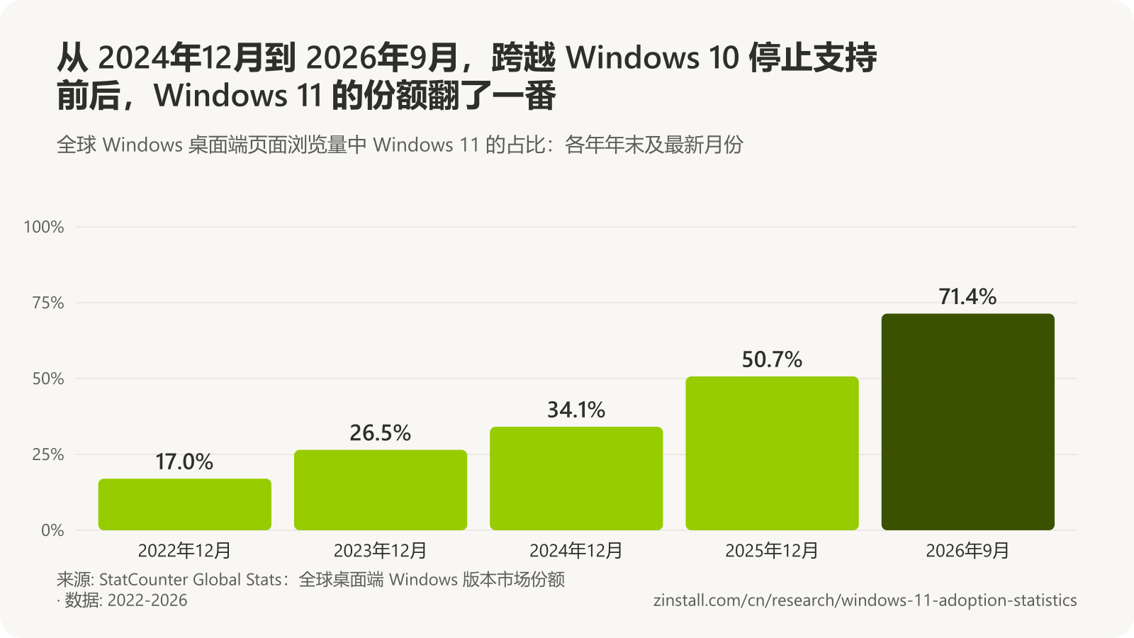 条形图，显示全球 Windows 桌面端页面浏览量中 Windows 11 的占比：2022年12月 17.0%，2023年12月 26.5%，2024年12月 34.1%，2025年12月 50.7%，2026年9月 71.4%。