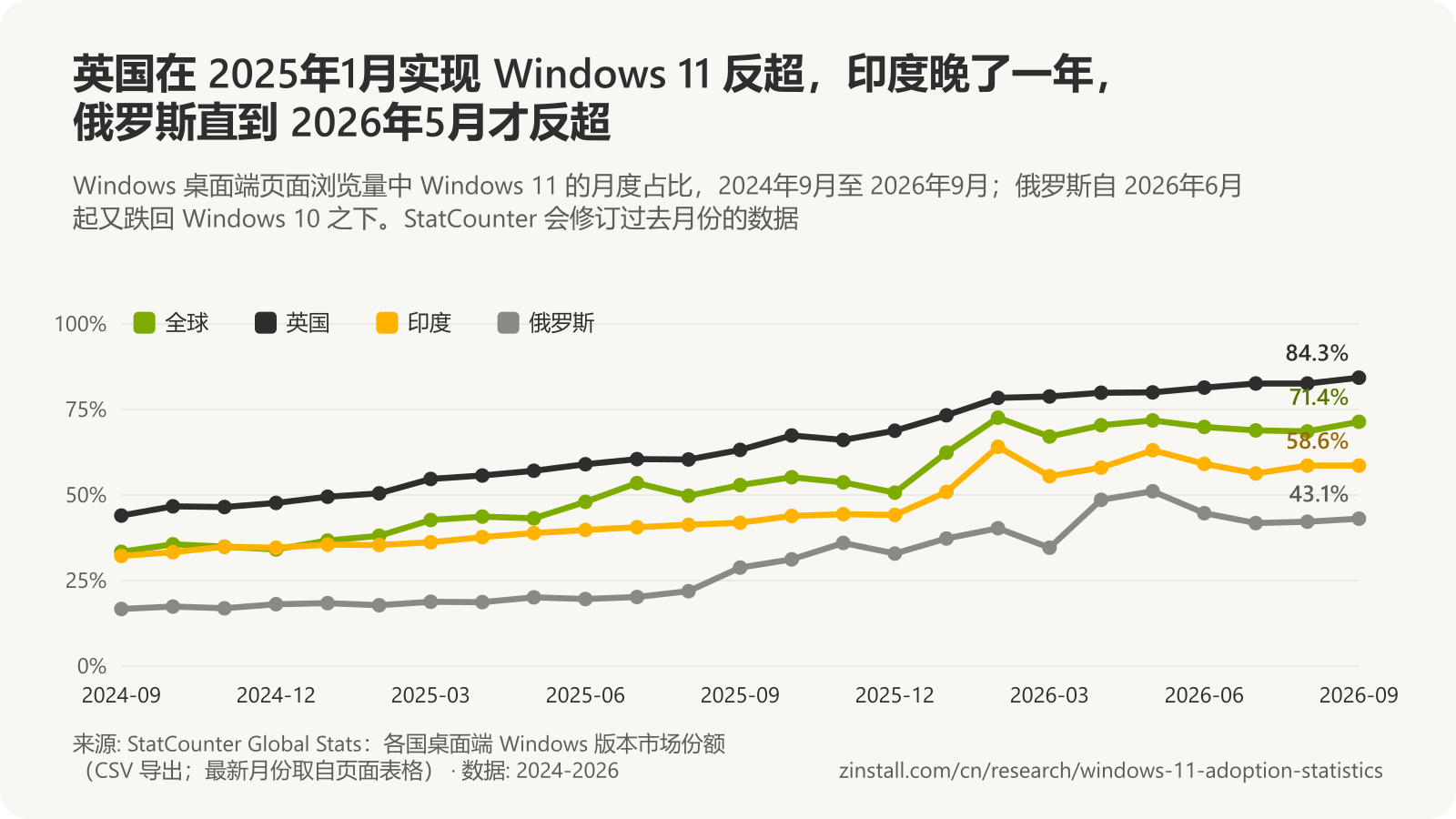 折线图，显示 Windows 桌面端页面浏览量中 Windows 11 的月度占比：全球从 2024年9月的 33.4% 升至 2026年9月的 71.4%；英国从 2024年9月的 44.0% 升至 2026年9月的 84.3%；印度从 2024年9月的 32.2% 升至 2026年9月的 58.6%；俄罗斯从 2024年9月的 16.7% 升至 2026年9月的 43.1%（StatCounter）。