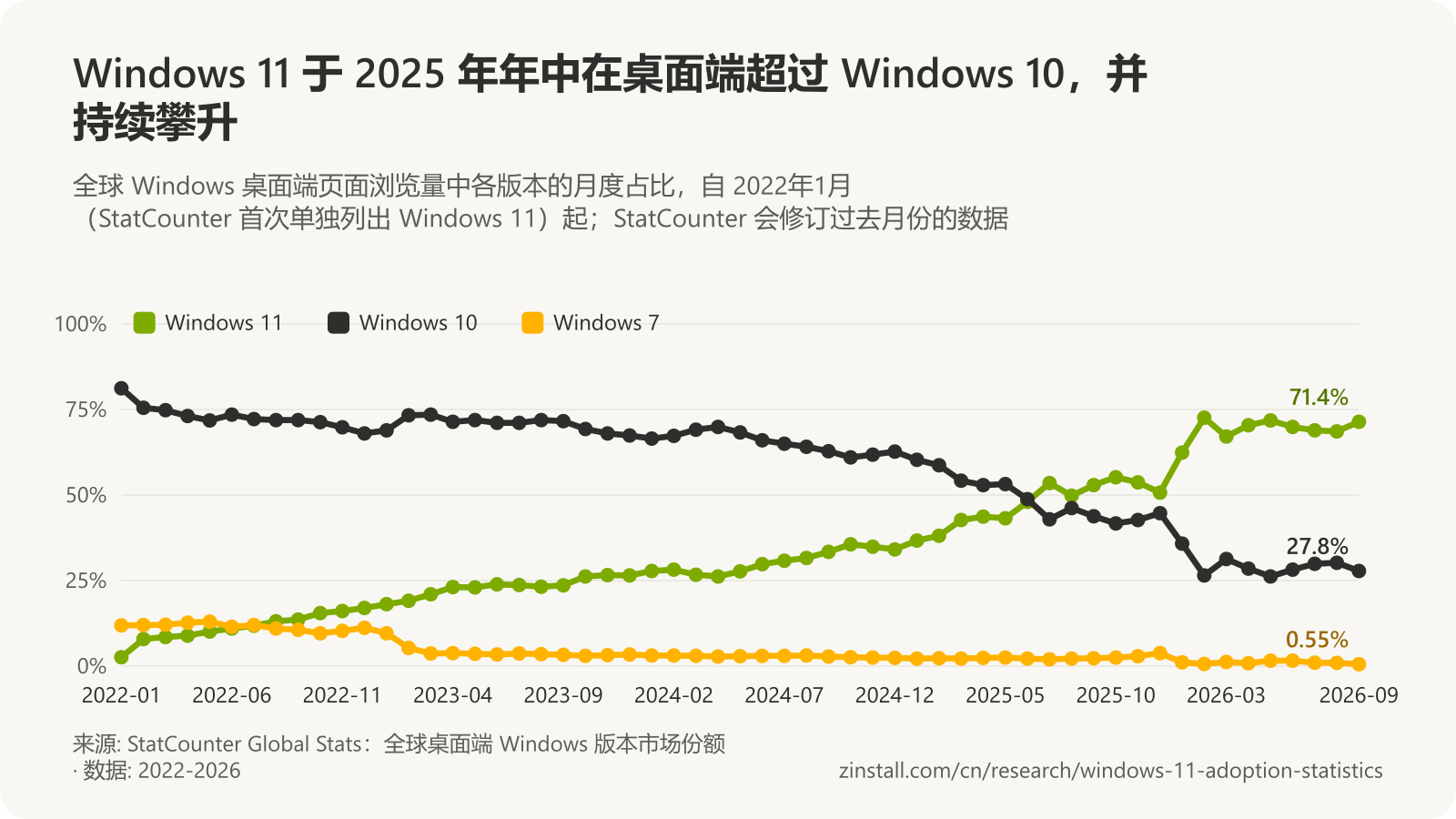 折线图，显示 StatCounter 全球桌面端各 Windows 版本的月度占比：Windows 11 从 2022年1月的 2.6% 升至 2026年9月的 71.4%，并于 2025年7月超过 Windows 10；Windows 10 从 81.2% 降至 27.8%；Windows 7 从 11.9% 降至 0.55%。