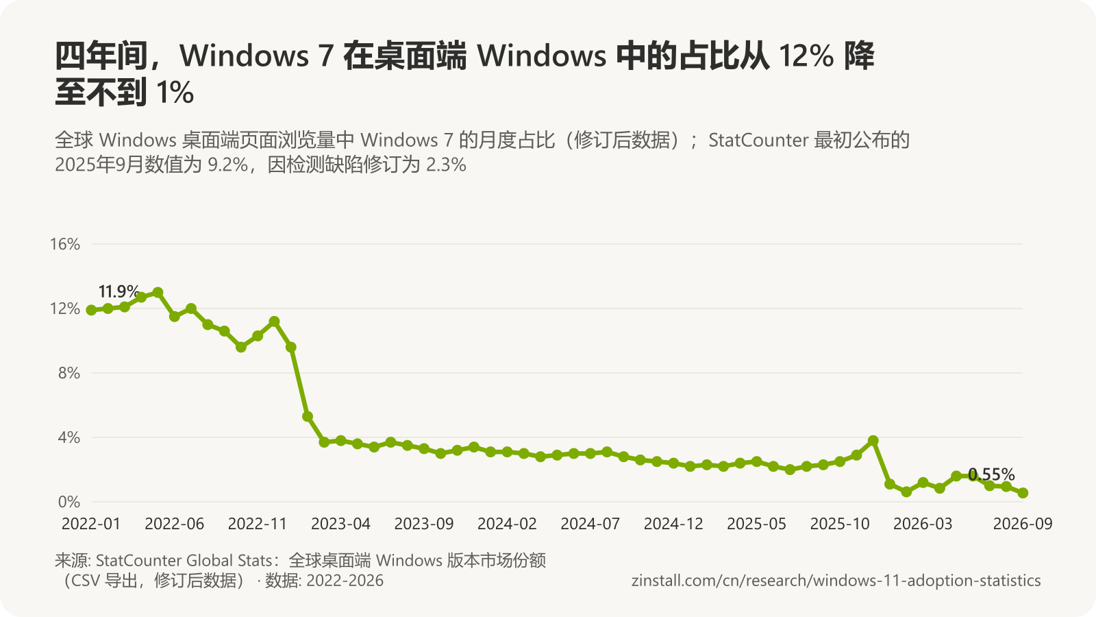 折线图，显示全球 Windows 桌面端页面浏览量中 Windows 7 的月度占比，从 2022年1月的 11.9% 降至 2026年9月的 0.55%，在 StatCounter 的修订数据中，2025年10月至12月有所上升，并在 2026年1月降至约 1%。