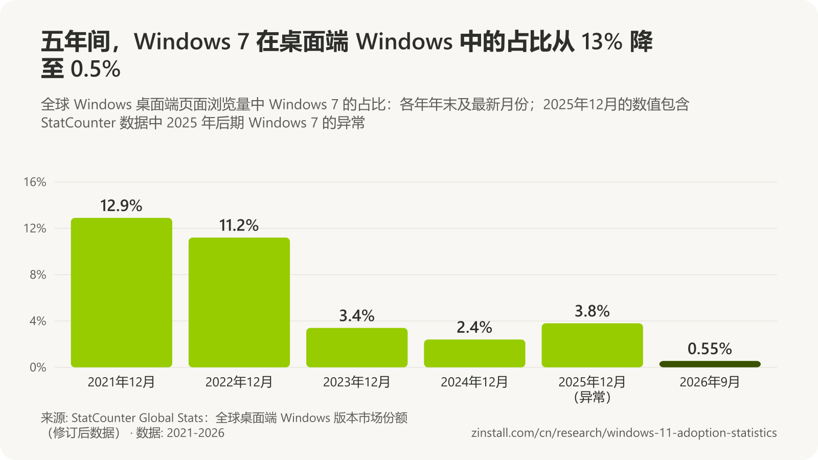 条形图，显示全球 Windows 桌面端页面浏览量中 Windows 7 的占比：2021年12月 12.9%，2022年12月 11.2%，2023年12月 3.4%，2024年12月 2.4%，2025年12月 3.8%，2026年9月 0.55%。