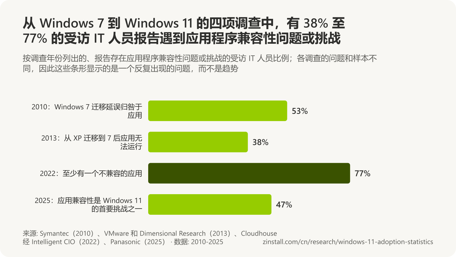 横向条形图，显示四项应用程序兼容性调查的结果：2010 年 53%（Symantec，Windows 7 迁移延误），2013 年 38%（VMware，迁出 XP 后应用无法运行），2022 年 77%（Cloudhouse，至少有一个不兼容的应用），2025 年 47%（Panasonic，Windows 11 迁移的首要挑战之一）。