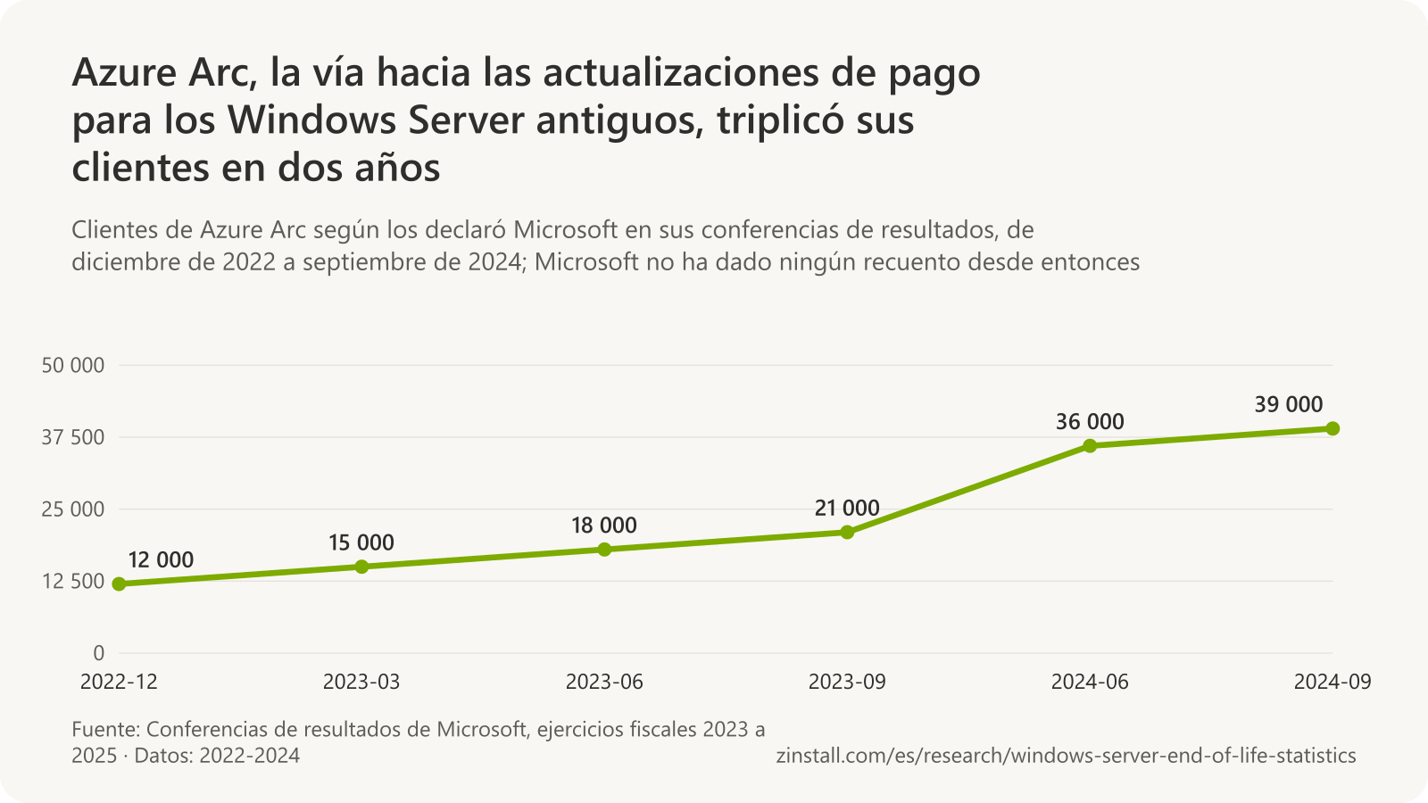 Gráfico de líneas de los clientes de Azure Arc en las conferencias de resultados de Microsoft: 12 000 en diciembre de 2022, 15 000 en marzo de 2023, 18 000 en junio de 2023, 21 000 en septiembre de 2023, 36 000 en junio de 2024 y 39 000 en septiembre de 2024.