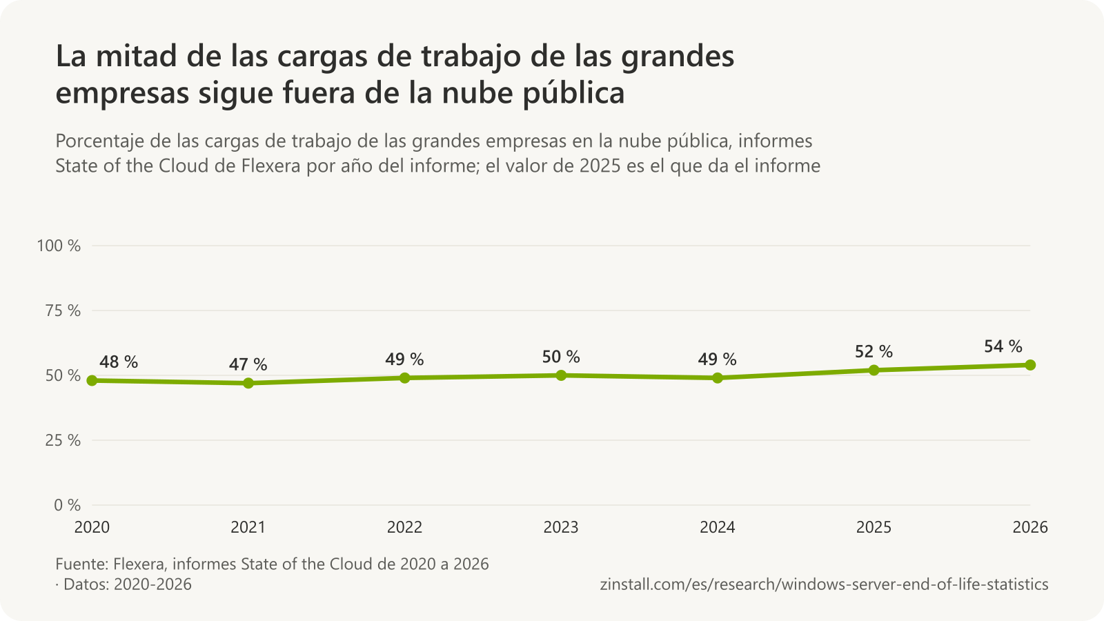 Gráfico de líneas del porcentaje de las cargas de trabajo de las grandes empresas en la nube pública en los informes de Flexera: 48 % en 2020, 47 % en 2021, 49 % en 2022, 50 % en 2023, 49 % en 2024, 52 % en 2025 y 54 % en 2026.