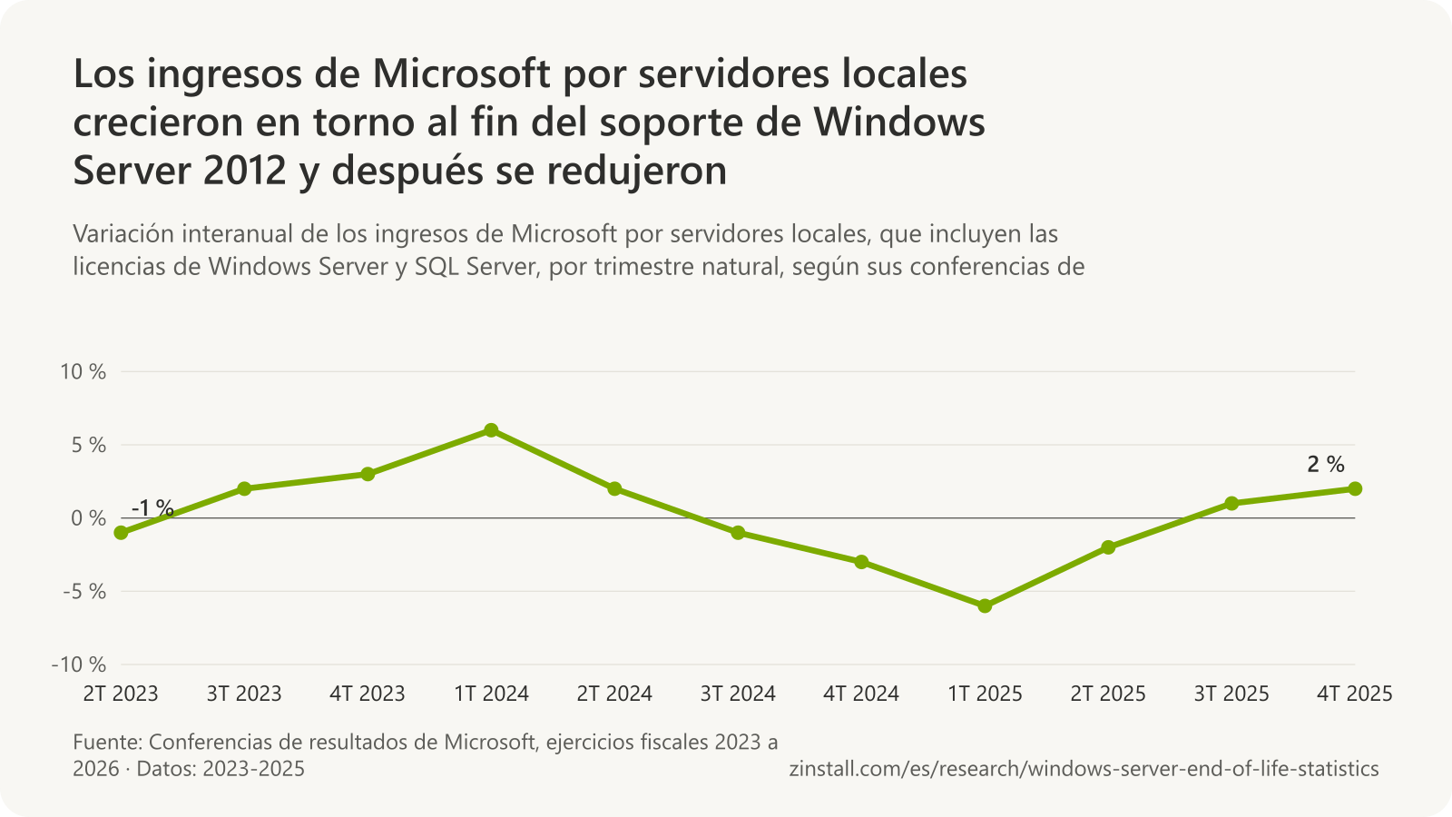 Gráfico de líneas de la variación interanual de los ingresos de Microsoft por servidores locales por trimestre natural: -1 % en el 2.º trimestre de 2023; +2 % y +3 % en el 3.er y el 4.º trimestres de 2023, en torno al fin del soporte de Windows Server 2012; +6 % en el 1.er trimestre de 2024, y después entre -6 % y +2 % hasta el 4.º trimestre de 2025.
