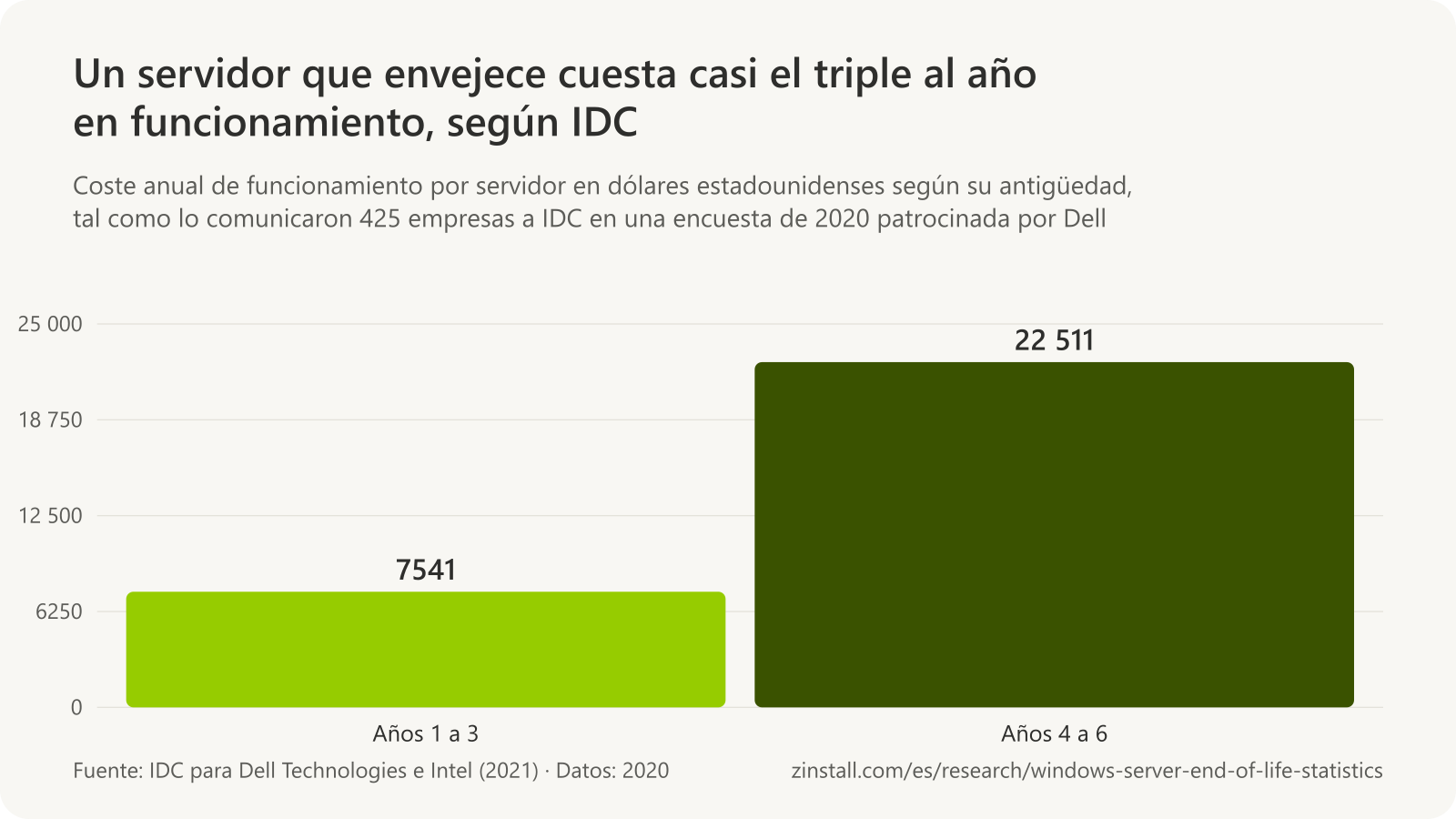 Gráfico de barras del coste anual de funcionamiento por servidor según IDC: 7541 USD en los años uno a tres y 22 511 USD en los años cuatro a seis, un 199 % más.