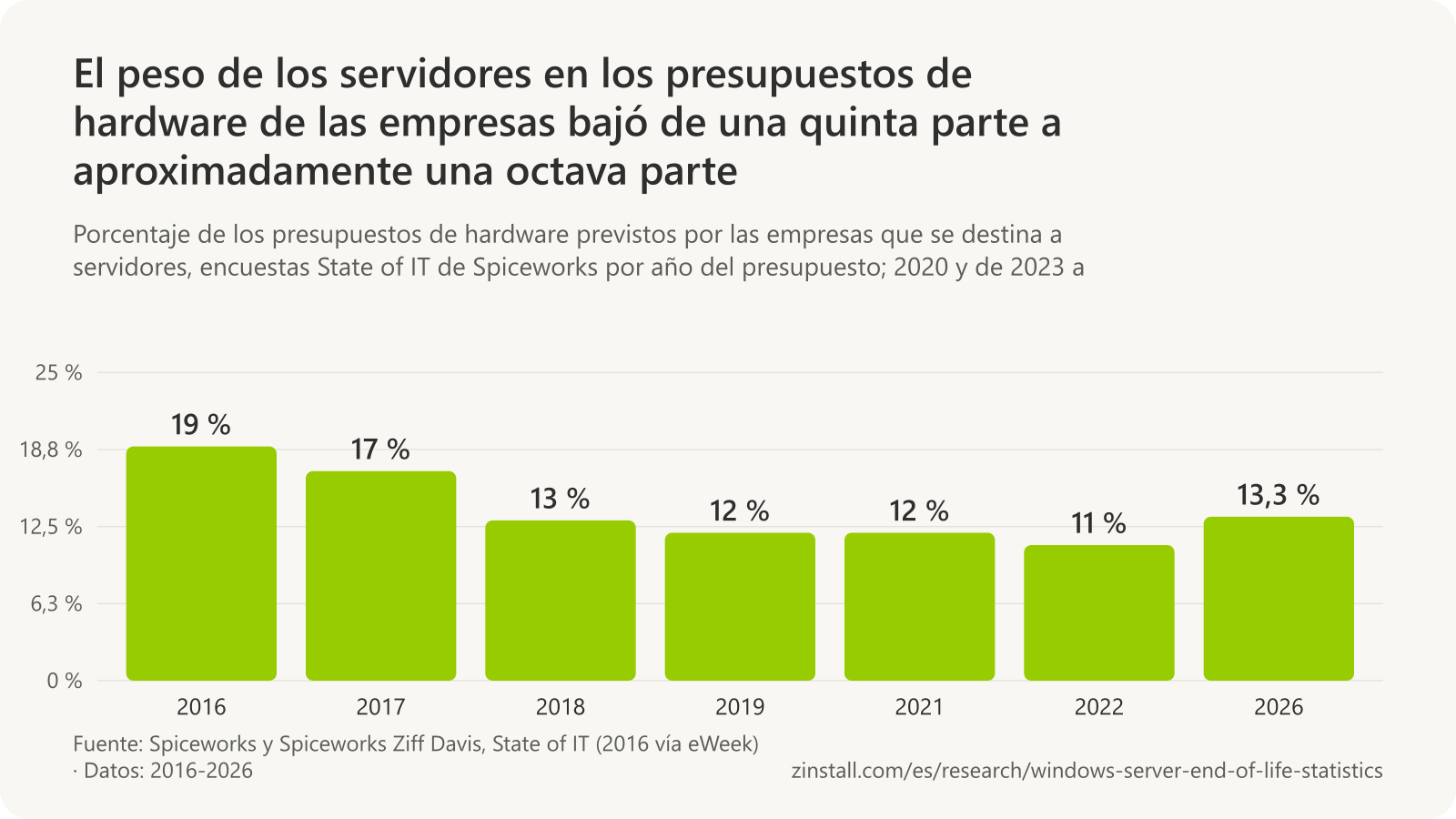 Gráfico de barras del porcentaje de los presupuestos de hardware de las empresas previsto para servidores en las encuestas State of IT de Spiceworks: 19 % para 2016, 17 % para 2017, 13 % para 2018, 12 % para 2019, 12 % para 2021, 11 % para 2022 y 13,3 % para 2026.