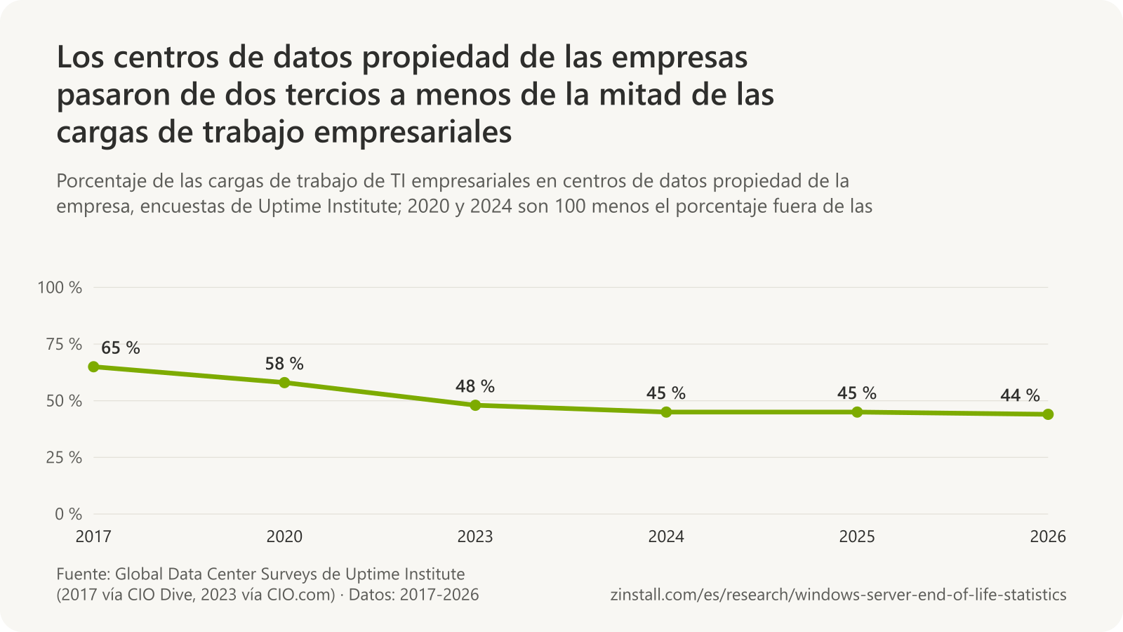 Gráfico de líneas del porcentaje de las cargas de trabajo de TI empresariales en centros de datos propiedad de la empresa en las encuestas de Uptime Institute: 65 % en 2017, 58 % en 2020, 48 % en 2023, 45 % en 2024, 45 % en 2025 y 44 % en 2026.