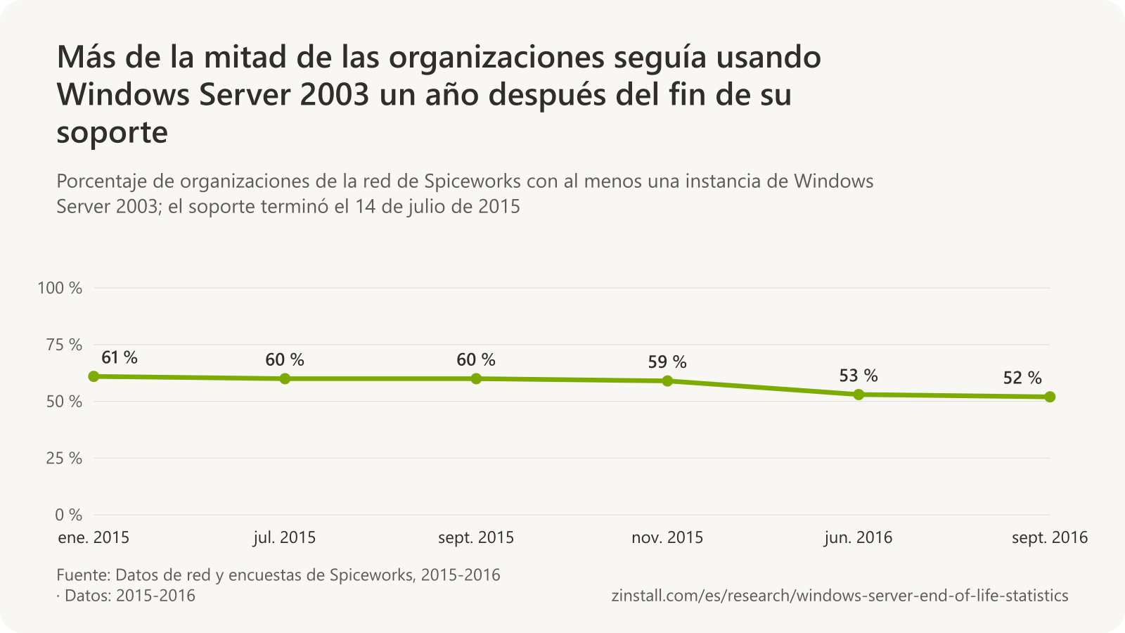 Gráfico de líneas de las organizaciones de la red de Spiceworks con al menos una instancia de Windows Server 2003: 61 % en enero de 2015, 60 % en julio de 2015, 60 % en septiembre de 2015, 59 % en noviembre de 2015, 53 % en junio de 2016 y 52 % en septiembre de 2016.