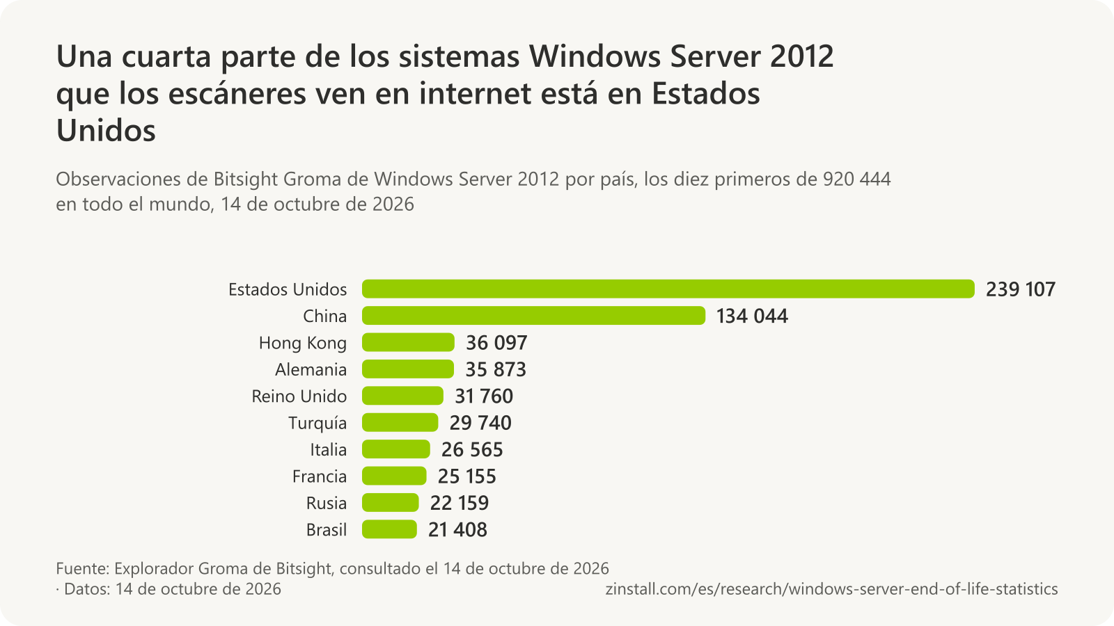 Gráfico de barras horizontales de las observaciones de Windows Server 2012 de Bitsight Groma por país el 14 de octubre de 2026: Estados Unidos, 239 107; China, 134 044; Hong Kong, 36 097; Alemania, 35 873; Reino Unido, 31 760; Turquía, 29 740; Italia, 26 565; Francia, 25 155; Rusia, 22 159, y Brasil, 21 408.