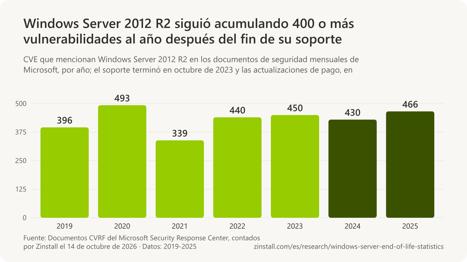 Gráfico de barras de las CVE distintas que mencionan Windows Server 2012 R2 en los documentos de seguridad mensuales de Microsoft: 396 en 2019, 493 en 2020, 339 en 2021, 440 en 2022, 450 en 2023, 430 en 2024 y 466 en 2025.