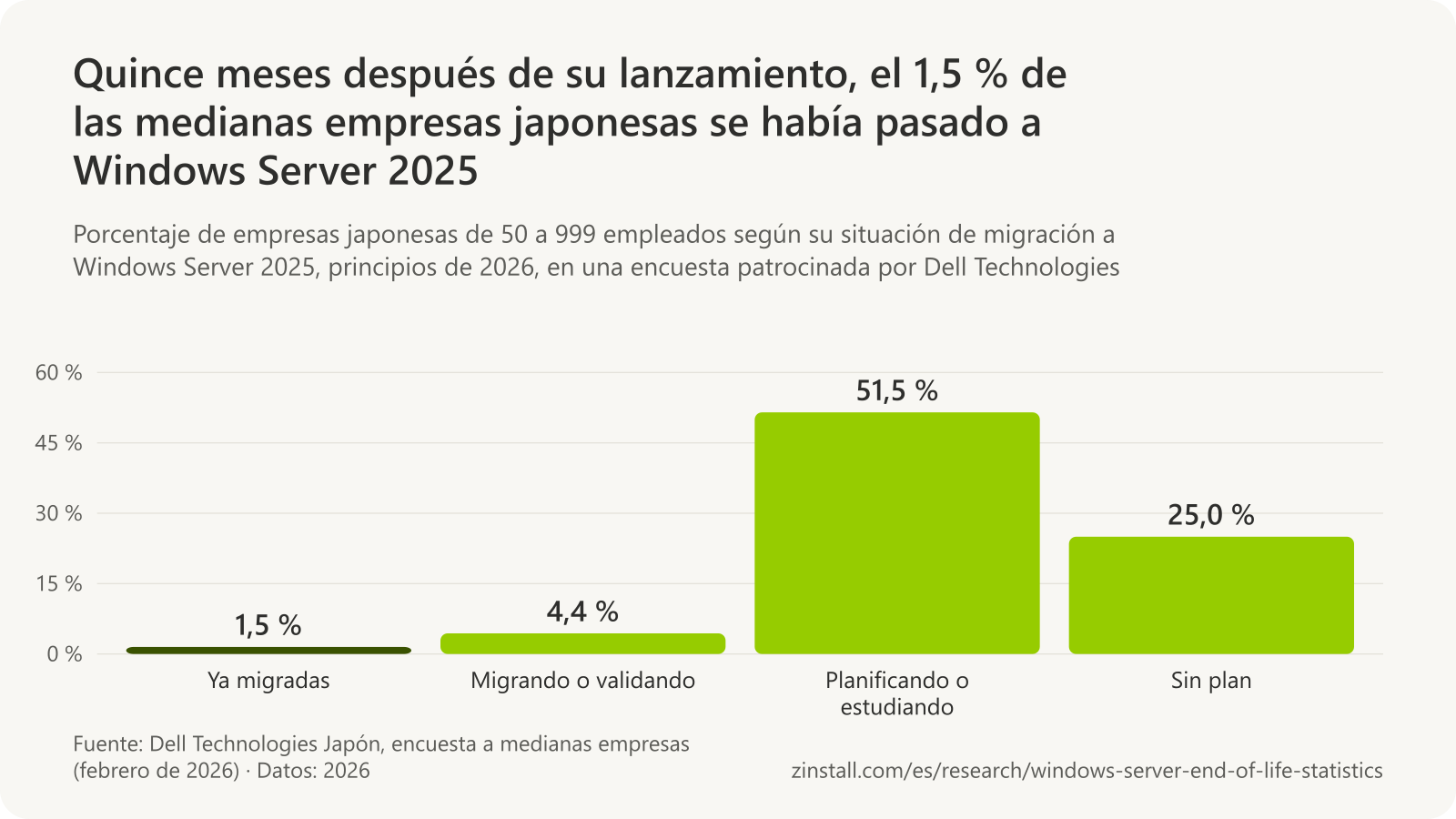 Gráfico de barras de la situación de migración a Windows Server 2025 de las empresas japonesas de 50 a 999 empleados a principios de 2026: ya migradas, 1,5 %; migrando o validando, 4,4 %; planificando o estudiando la migración, 51,5 %; sin plan, 25,0 %.