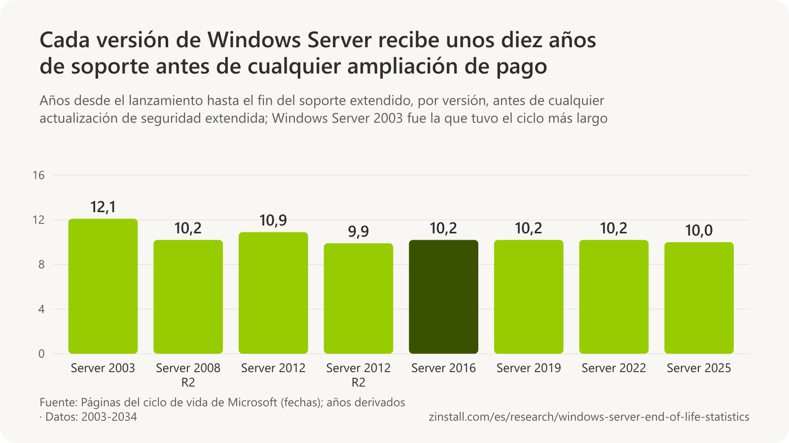 Gráfico de barras de los años de soporte desde el lanzamiento hasta el fin del soporte extendido: Windows Server 2003, 12,1; 2008 R2, 10,2; 2012, 10,9; 2012 R2, 9,9; 2016, 10,2; 2019, 10,2; 2022, 10,2, y 2025, 10,0 años.