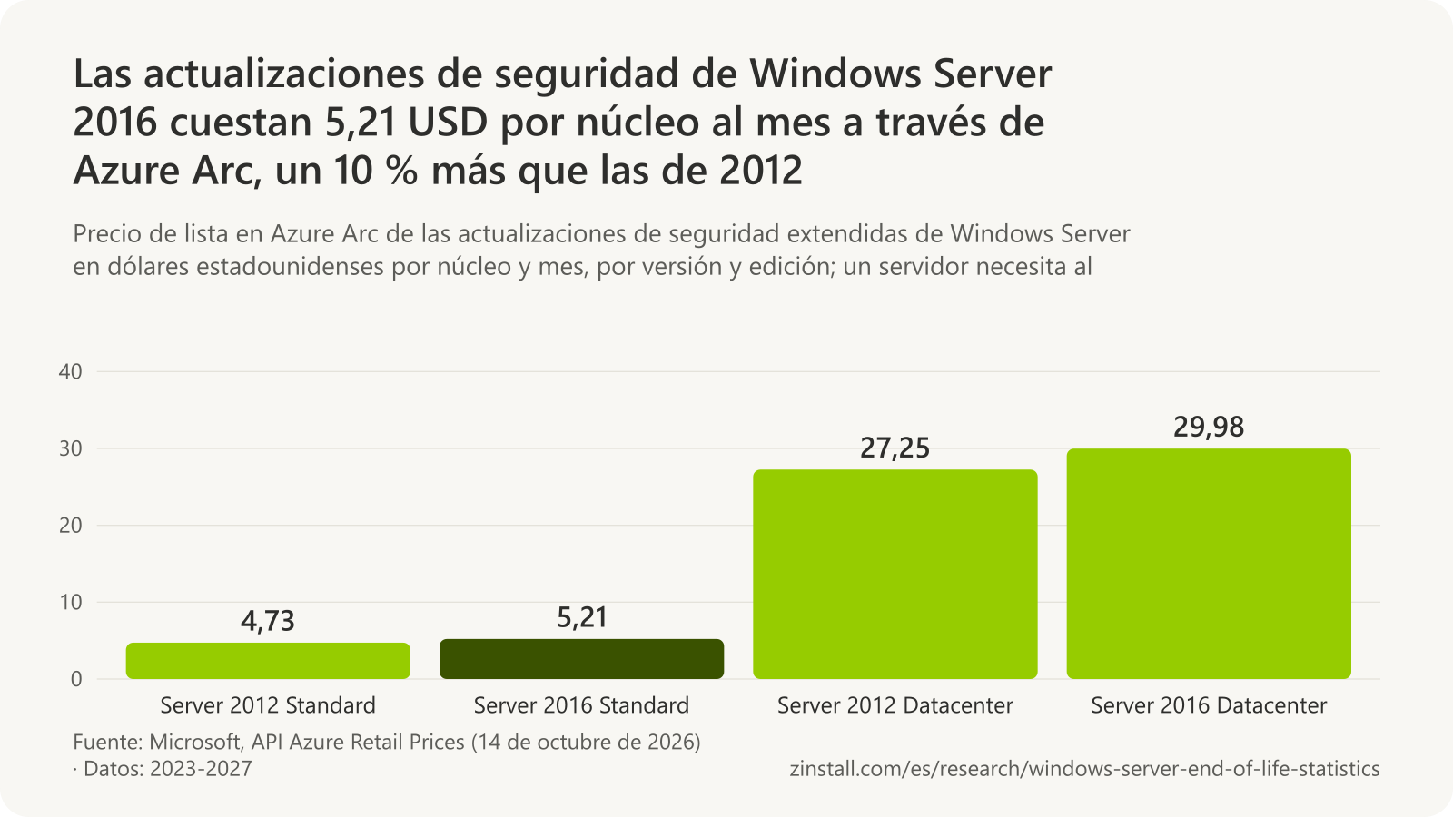 Gráfico de barras de los precios de lista en Azure Arc de las actualizaciones de seguridad extendidas por núcleo y mes: Windows Server 2012 Standard, 4,73 USD; 2016 Standard, 5,21 USD; 2012 Datacenter, 27,25 USD, y 2016 Datacenter, 29,98 USD.