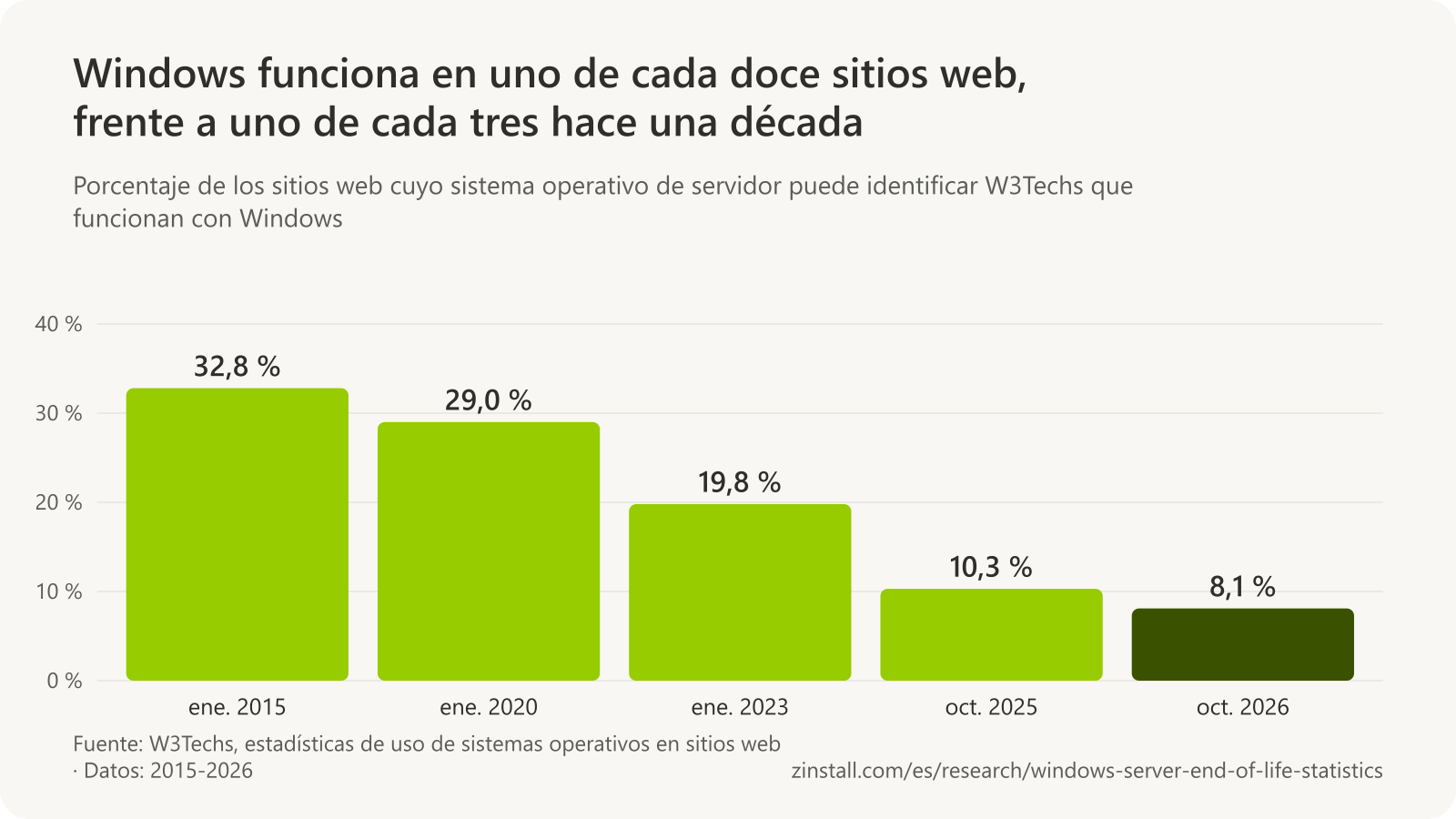 Gráfico de barras de la cuota de Windows en los sitios web con un sistema operativo de servidor conocido en la encuesta de W3Techs: 32,8 % en enero de 2015, 29,0 % en enero de 2020, 19,8 % en enero de 2023, 10,3 % en octubre de 2025 y 8,1 % en octubre de 2026.