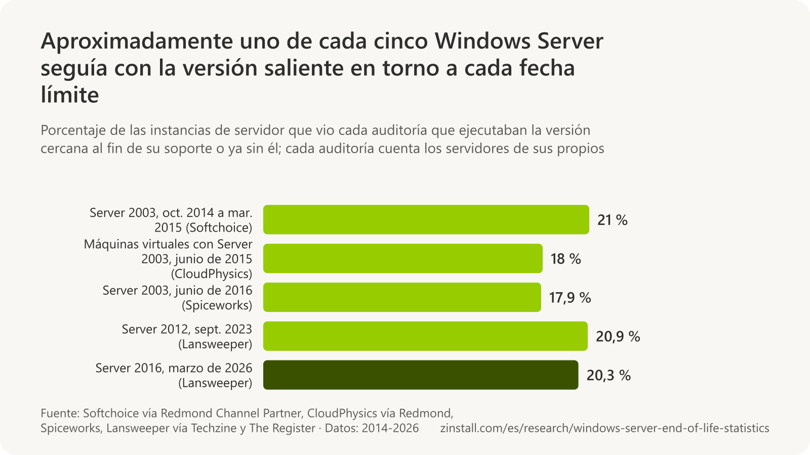 Gráfico de barras horizontales: el 21 % de los servidores escaneados por Softchoice usaba Windows Server 2003 de octubre de 2014 a marzo de 2015; el 18 % de las máquinas virtuales VMware de la muestra de CloudPhysics, en junio de 2015; el 17,9 % de los servidores de la red de Spiceworks, en junio de 2016; el 20,9 % de las instancias de Windows Server de los inventarios de Lansweeper usaba Server 2012 en septiembre de 2023, y el 20,3 % de los servidores que supervisa Lansweeper usaba Server 2016 en marzo de 2026.
