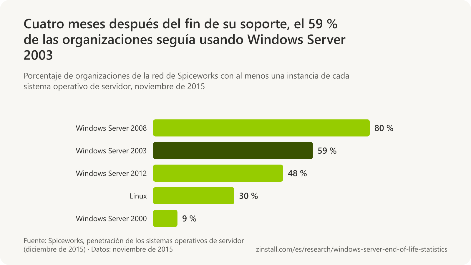 Gráfico de barras horizontales de las organizaciones de la red de Spiceworks con al menos una instancia de cada sistema operativo de servidor en noviembre de 2015: Windows Server 2008, 80 %; Windows Server 2003, 59 %; Windows Server 2012, 48 %; Linux, 30 %, y Windows Server 2000, 9 %.