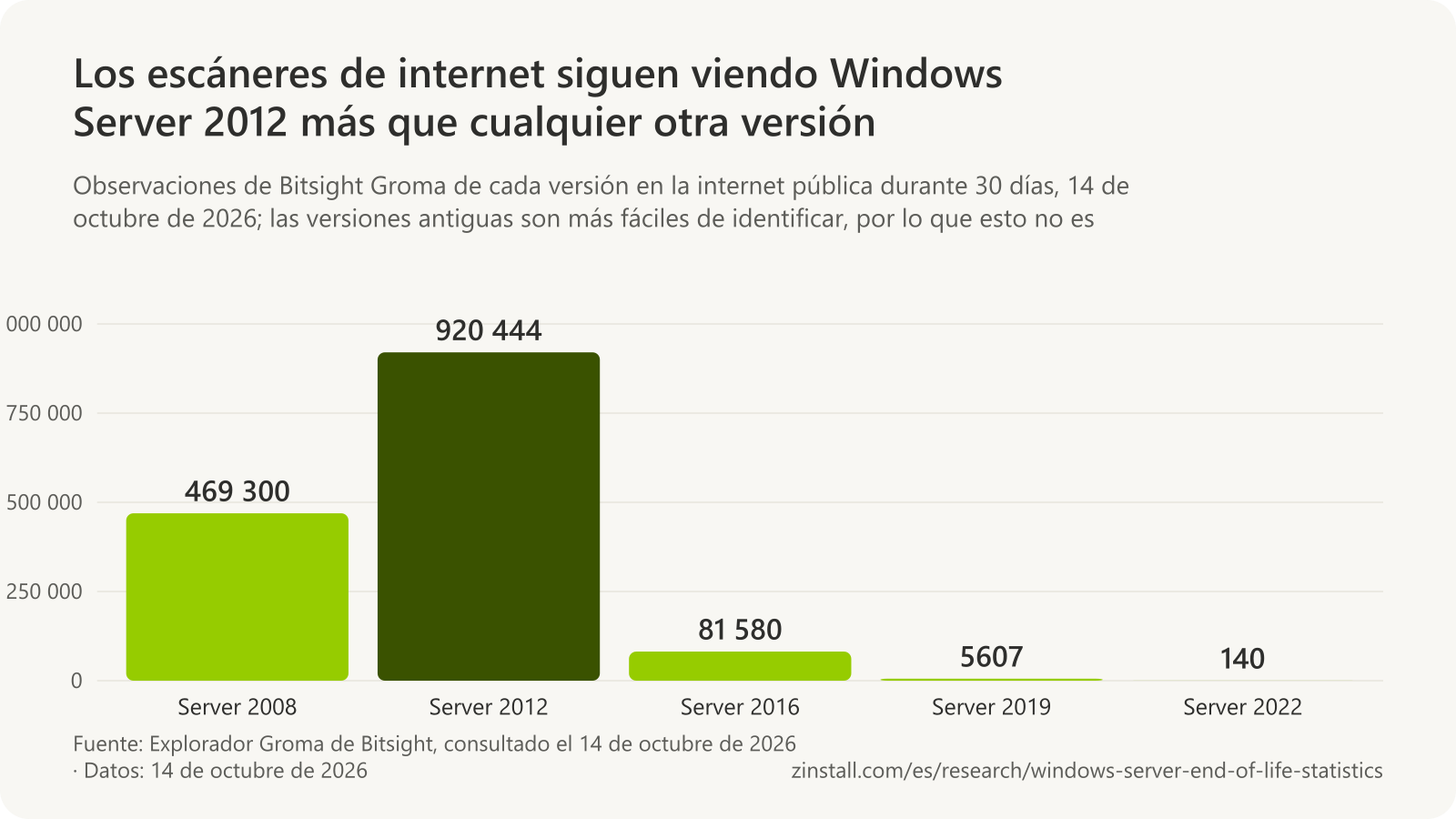 Gráfico de barras de las observaciones en internet de Bitsight Groma el 14 de octubre de 2026: Windows Server 2008, 469 300; Windows Server 2012, 920 444; Windows Server 2016, 81 580; Windows Server 2019, 5607, y Windows Server 2022, 140.