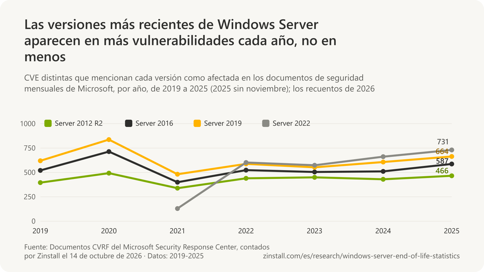 Gráfico de líneas de las CVE distintas por año que mencionan cada versión de Windows Server, de 2019 a 2025: Server 2012 R2, de 396 a 466; Server 2016, de 521 a 587; Server 2019, de 620 a 664, y Server 2022, de 130 en 2021 a 731 en 2025.