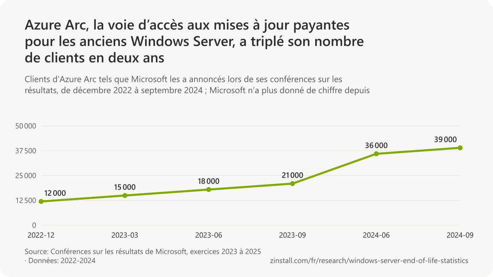 Graphique linéaire des clients d’Azure Arc annoncés lors des conférences sur les résultats de Microsoft : 12 000 en décembre 2022, 15 000 en mars 2023, 18 000 en juin 2023, 21 000 en septembre 2023, 36 000 en juin 2024 et 39 000 en septembre 2024.