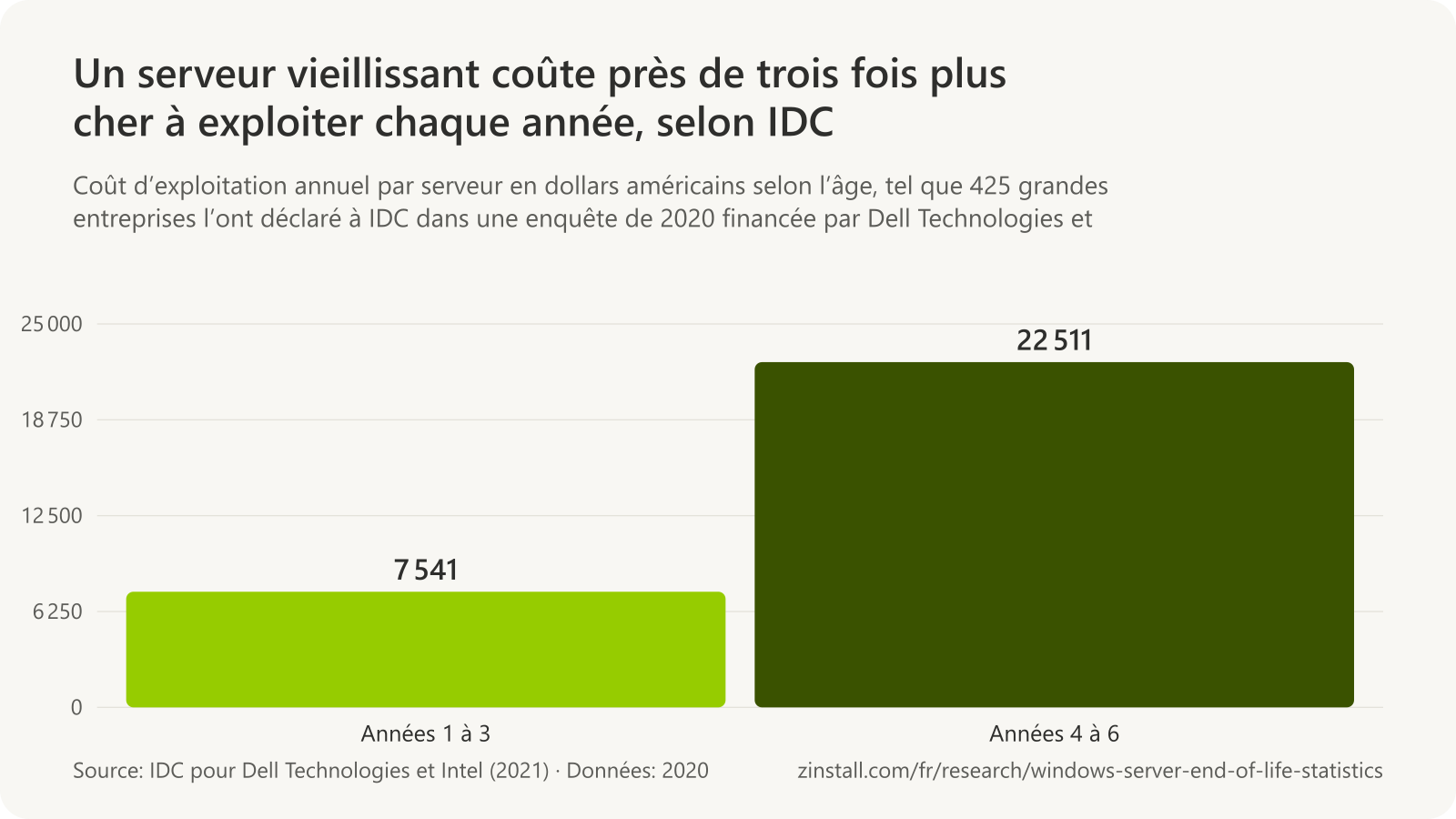 Graphique à barres du coût d’exploitation annuel par serveur selon IDC : 7 541 $ de la première à la troisième année et 22 511 $ de la quatrième à la sixième année, soit 199 % de plus.