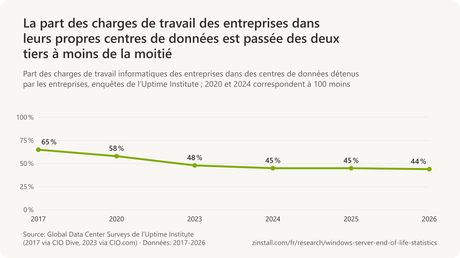 Graphique linéaire de la part des charges de travail informatiques des entreprises dans des centres de données détenus par les entreprises dans les enquêtes de l’Uptime Institute : 65 % en 2017, 58 % en 2020, 48 % en 2023, 45 % en 2024, 45 % en 2025 et 44 % en 2026.