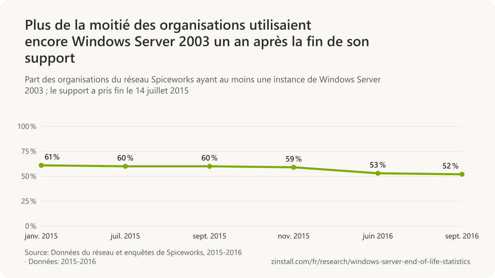 Graphique linéaire des organisations du réseau Spiceworks utilisant au moins une instance de Windows Server 2003 : 61 % en janvier 2015, 60 % en juillet 2015, 60 % en septembre 2015, 59 % en novembre 2015, 53 % en juin 2016 et 52 % en septembre 2016.