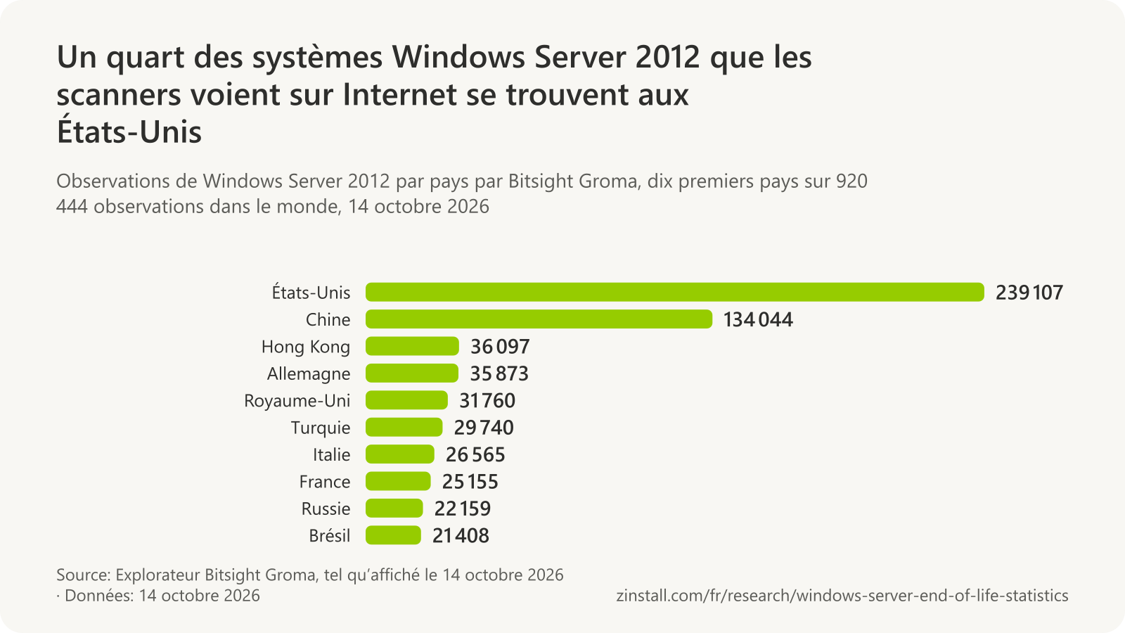 Graphique à barres horizontales des observations de Windows Server 2012 par pays par Bitsight Groma le 14 octobre 2026 : États-Unis : 239 107, Chine : 134 044, Hong Kong : 36 097, Allemagne : 35 873, Royaume-Uni : 31 760, Turquie : 29 740, Italie : 26 565, France : 25 155, Russie : 22 159 et Brésil : 21 408.